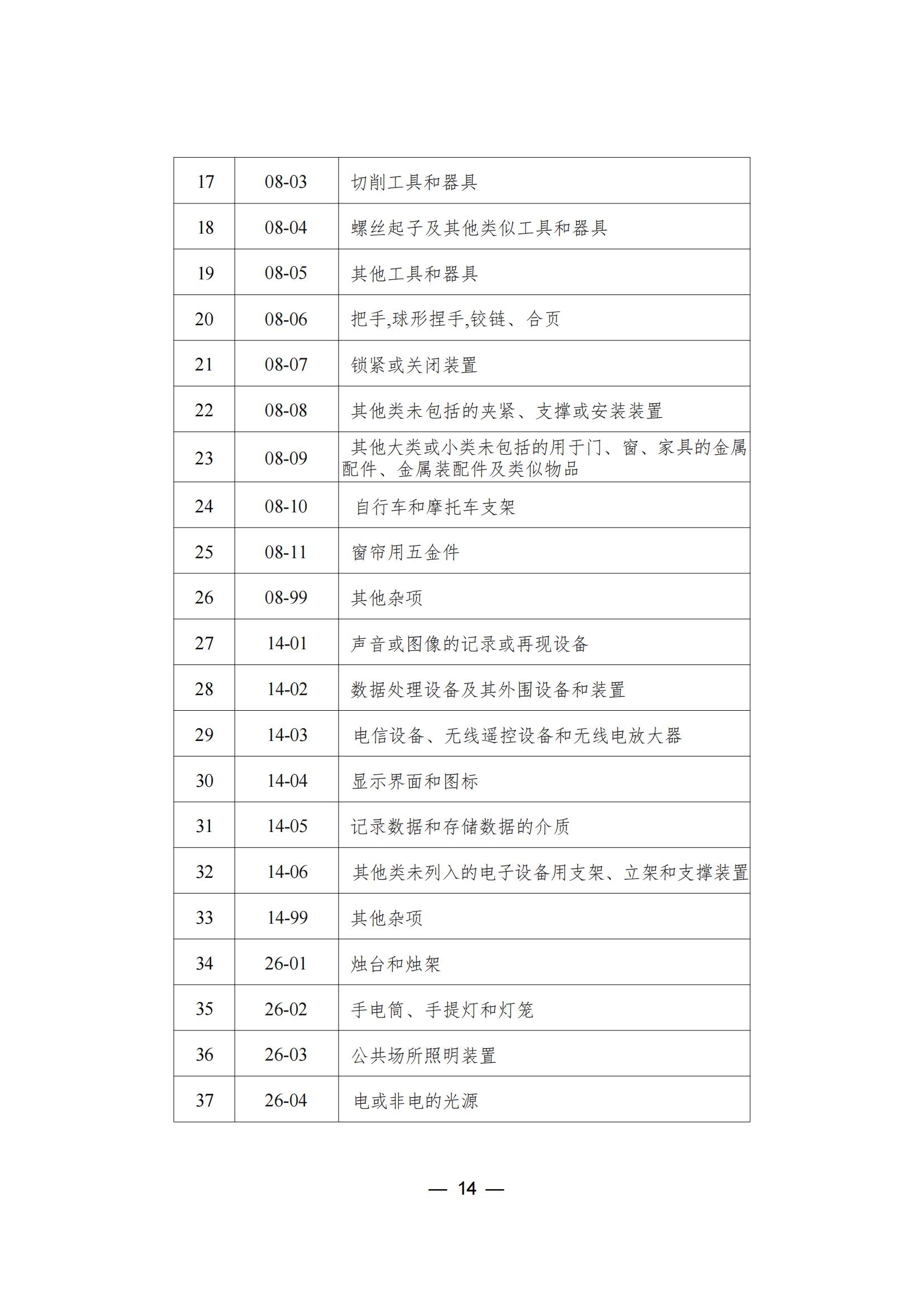 這個(gè)城市專利預(yù)審服務(wù)增至157個(gè)國際專利分類（IPC）主分類小類｜附分類號表