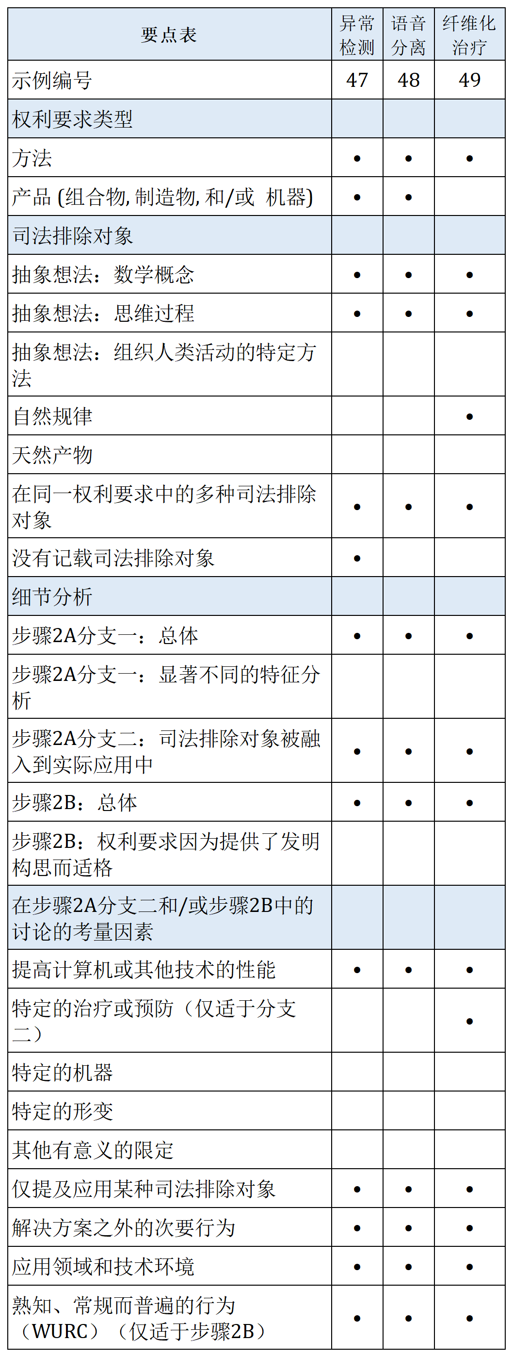 美國專利商標局2024年7月專利適格指南更新及最新案例導讀