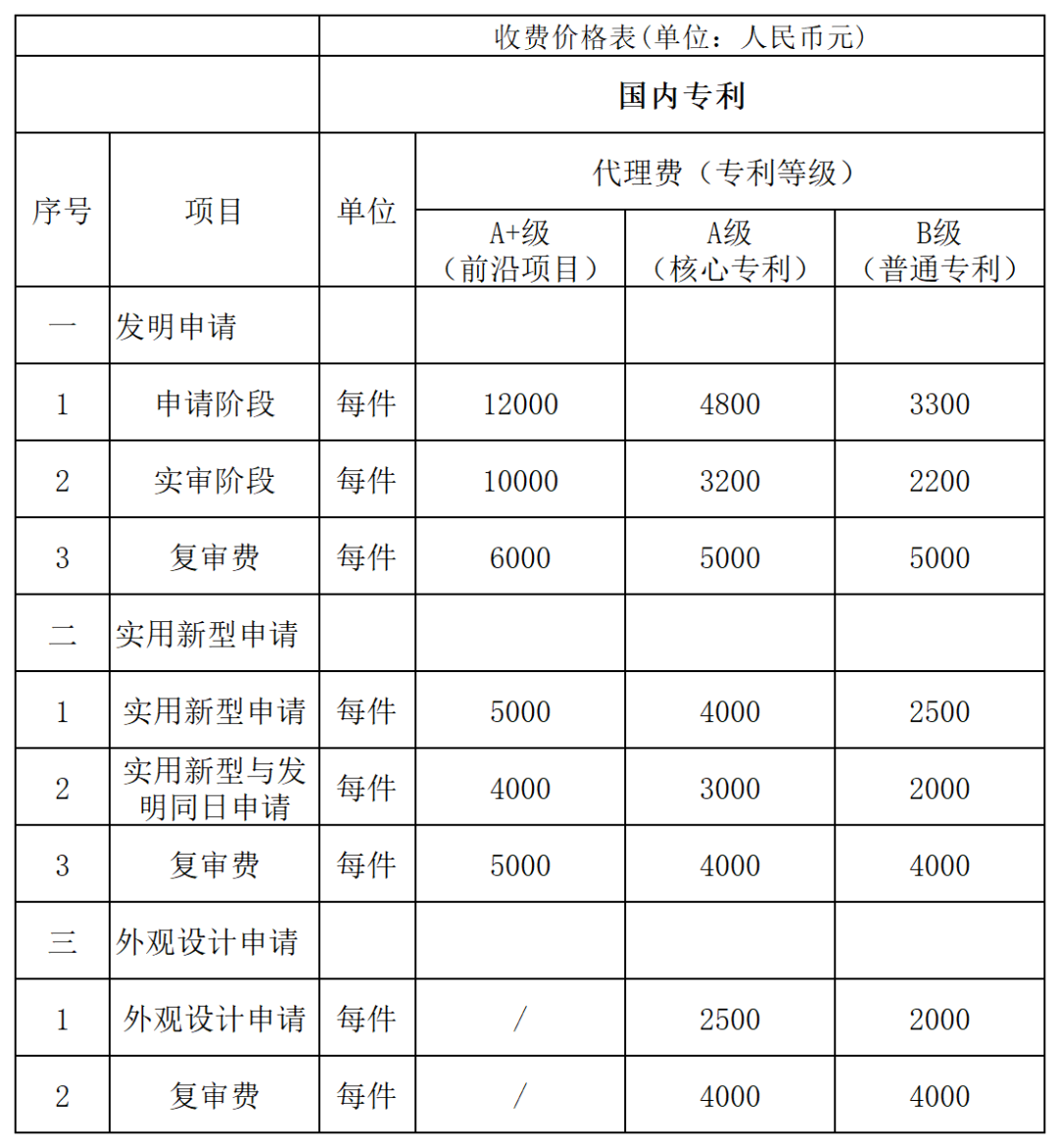 發(fā)明專利代理A+級(jí)最高限價(jià)12000元，實(shí)用新型A+級(jí)5000元，某研究院/大學(xué)采購(gòu)知識(shí)產(chǎn)權(quán)代理服務(wù)