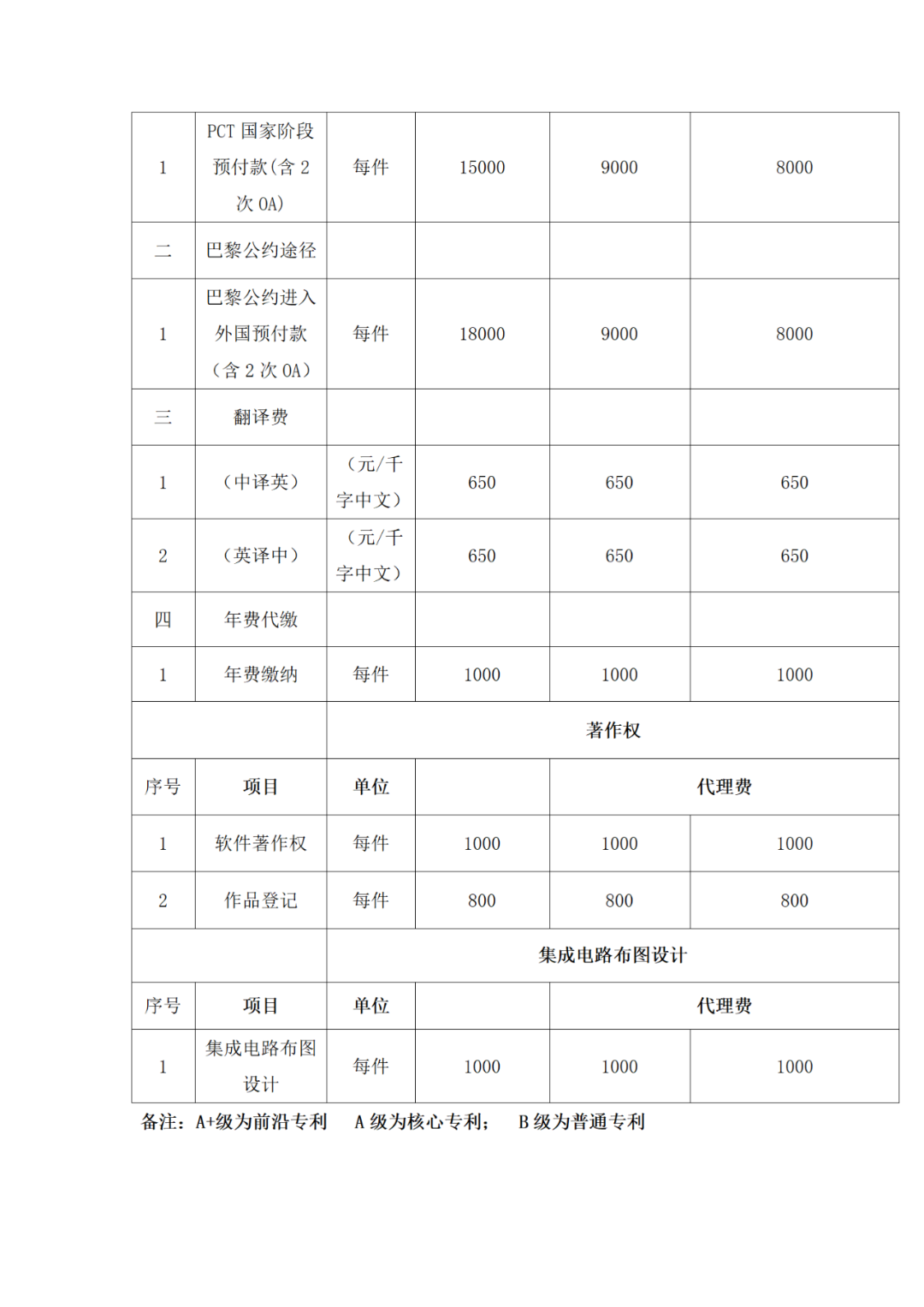 發(fā)明專利代理A+級(jí)最高限價(jià)12000元，實(shí)用新型A+級(jí)5000元，某研究院/大學(xué)采購(gòu)知識(shí)產(chǎn)權(quán)代理服務(wù)