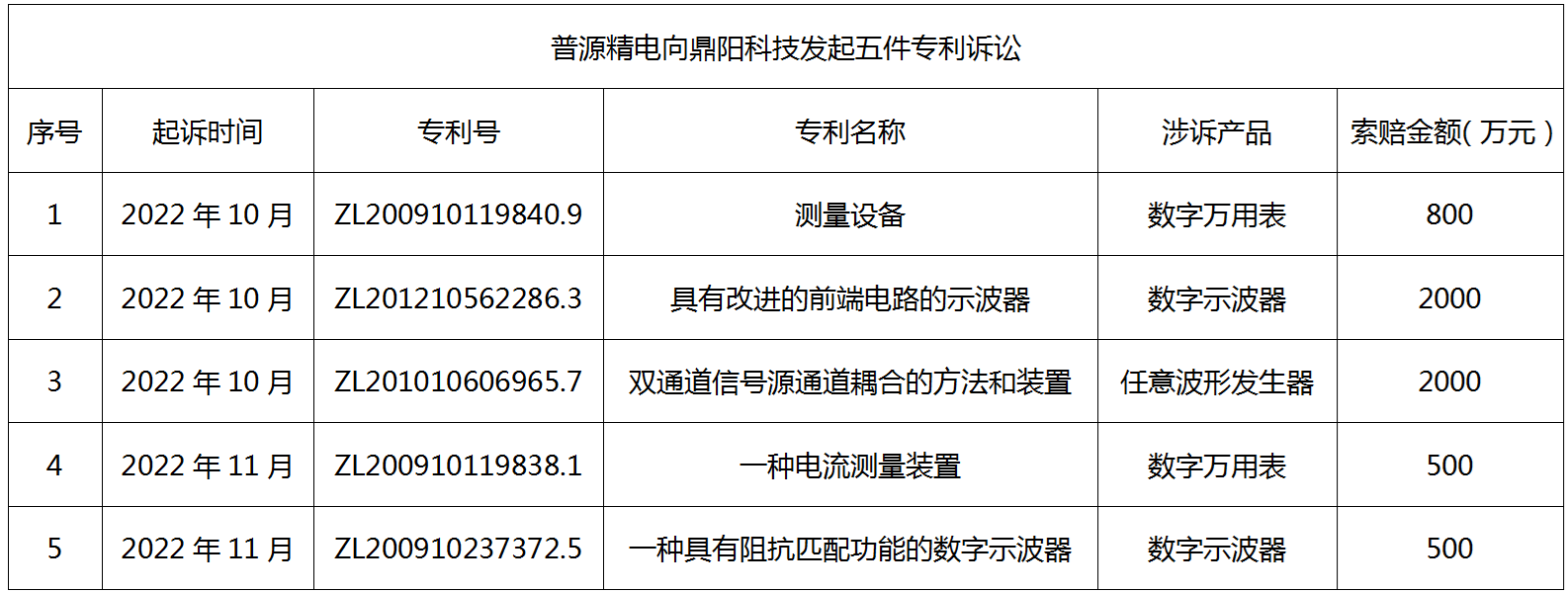 普源精電訴鼎陽科技系列知識(shí)產(chǎn)權(quán)訴訟經(jīng)最高院調(diào)解結(jié)案