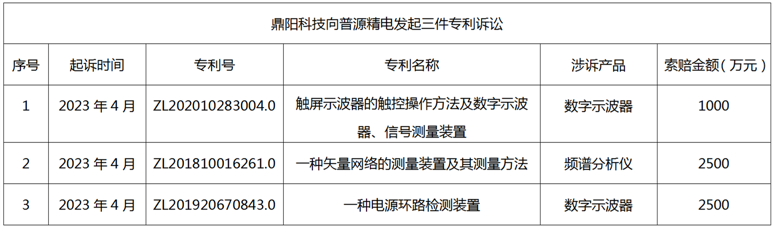 普源精電訴鼎陽科技系列知識(shí)產(chǎn)權(quán)訴訟經(jīng)最高院調(diào)解結(jié)案