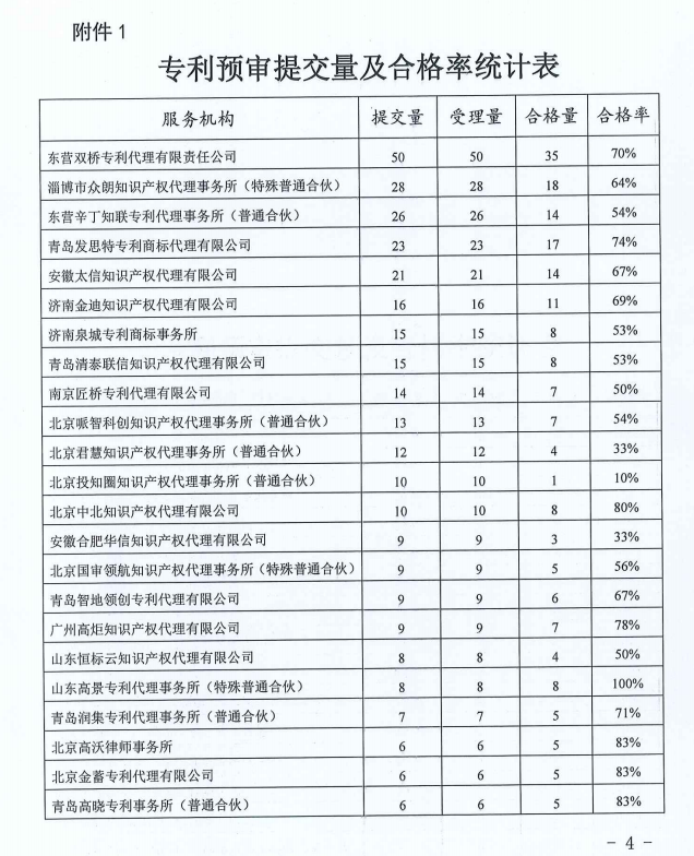 代理機(jī)構(gòu)專利預(yù)審合格率公布，2家機(jī)構(gòu)合格率100%，3家機(jī)構(gòu)低于40%｜附通報(bào)