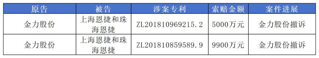 1.49億專利訴訟撤訴，恩捷股份與金力股份最新“戰(zhàn)況”公布