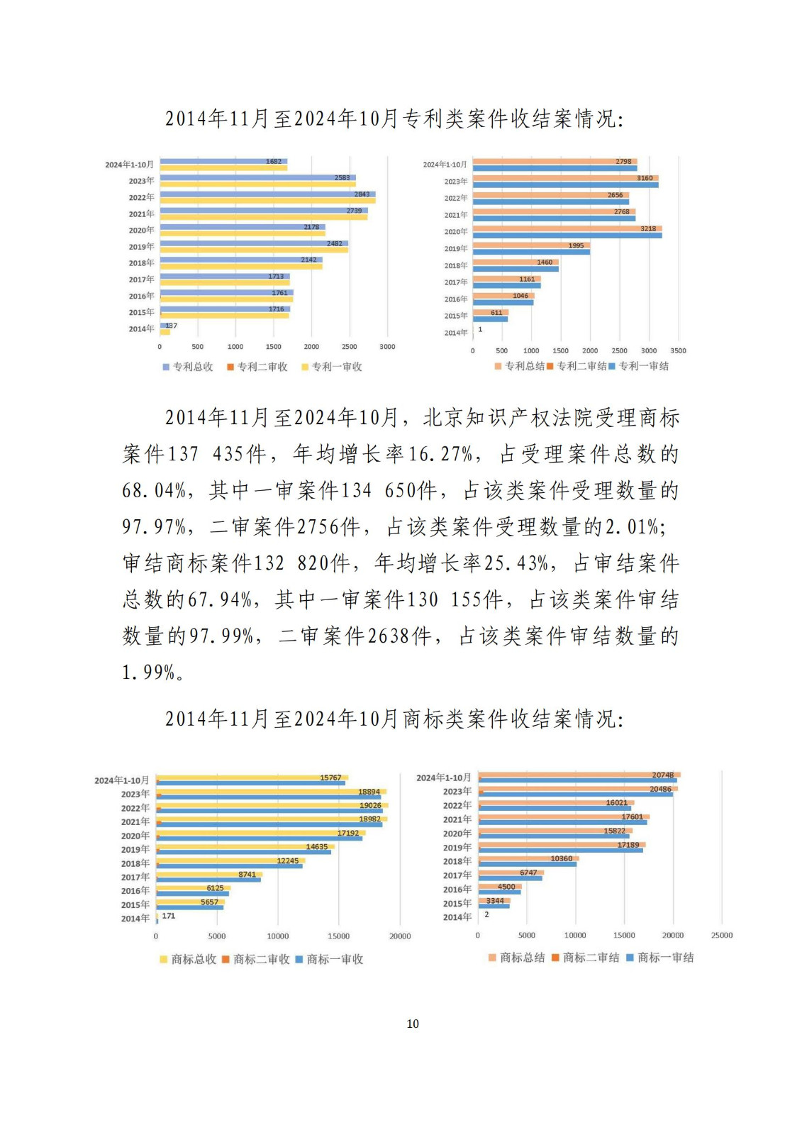 全文公布！《北京知識產(chǎn)權(quán)法院十年審判工作白皮書（2014-2024）》