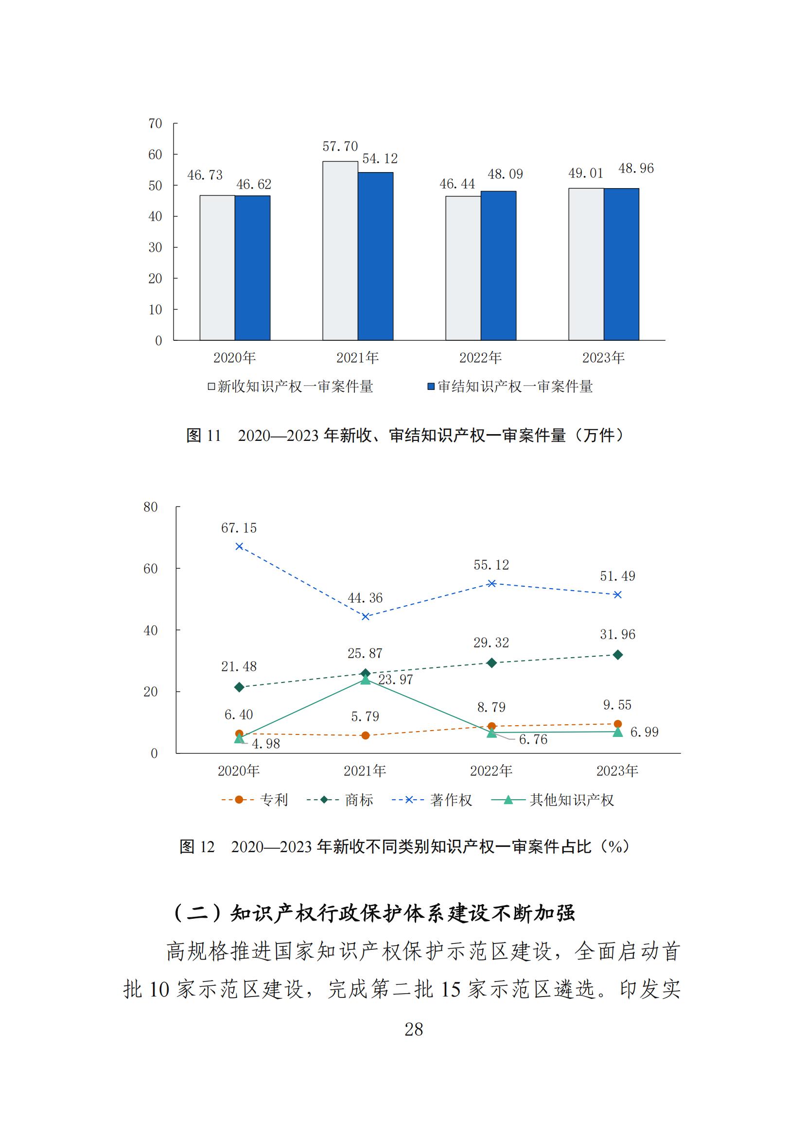 發(fā)明專利平均審查周期縮短至16個月，審查結(jié)案準確率達到94.2%｜附《知識產(chǎn)權(quán)強國建設(shè)發(fā)展報告（2024年）》