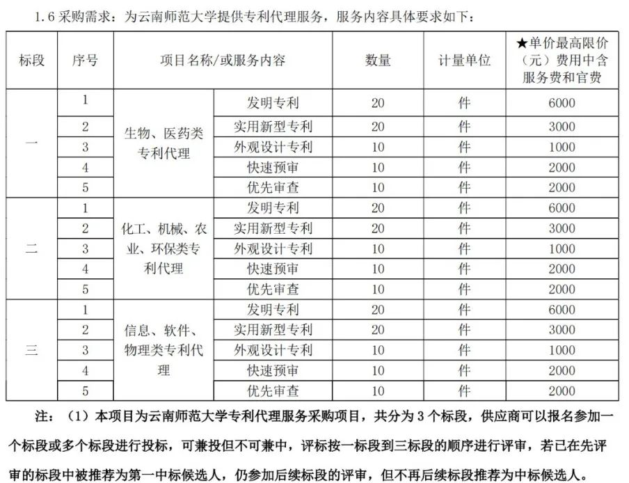 發(fā)明專利最高限價6000元，實用新型3000元，某大學69萬采購專利代理服務