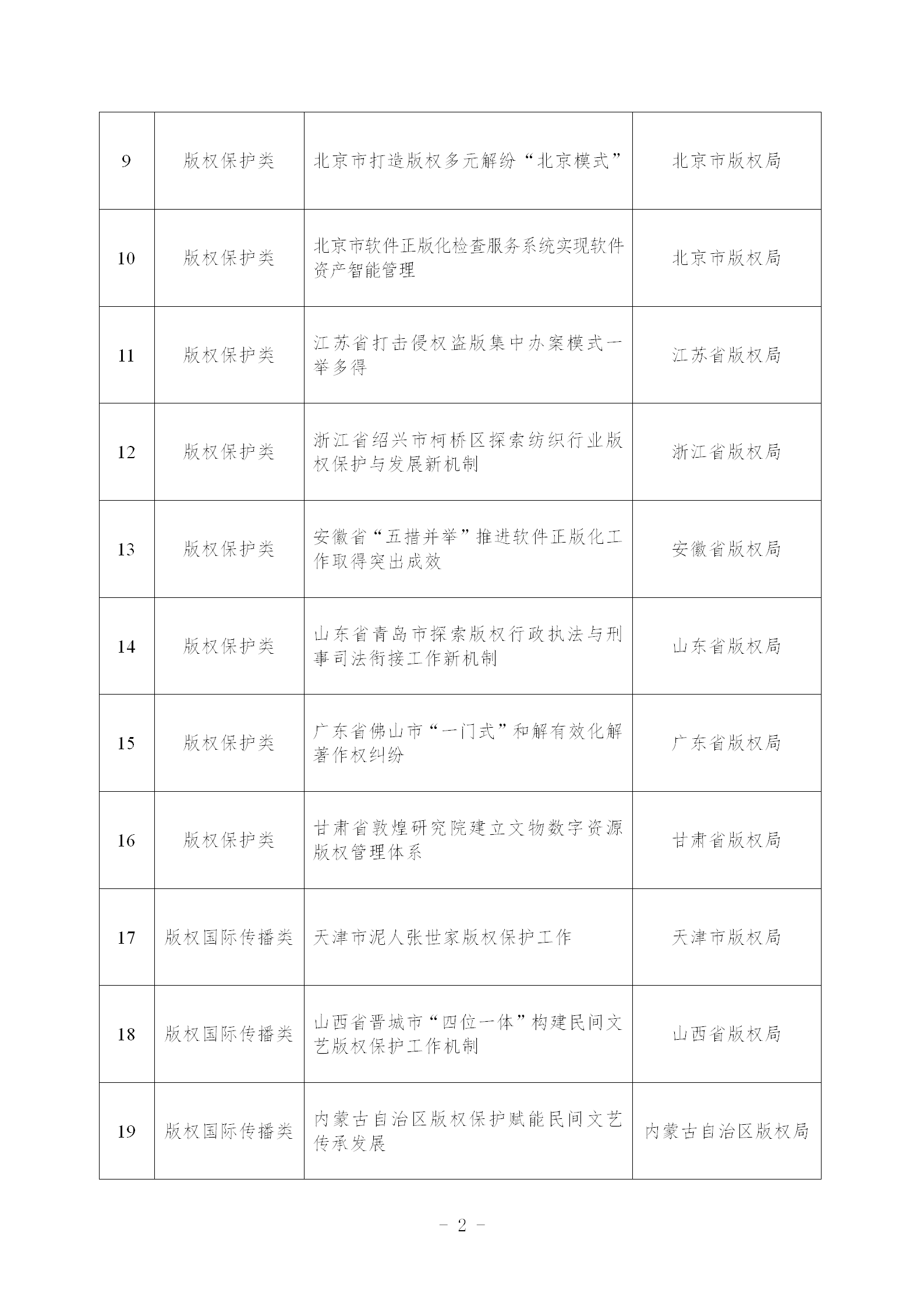 《第一批版權(quán)強(qiáng)國(guó)建設(shè)典型案例名單》發(fā)布！