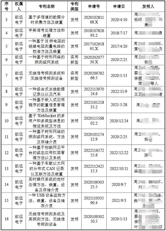 脫離母公司、尋求獨立上市的致遠電子撤回IPO，專利轉(zhuǎn)讓曾被重點審議！