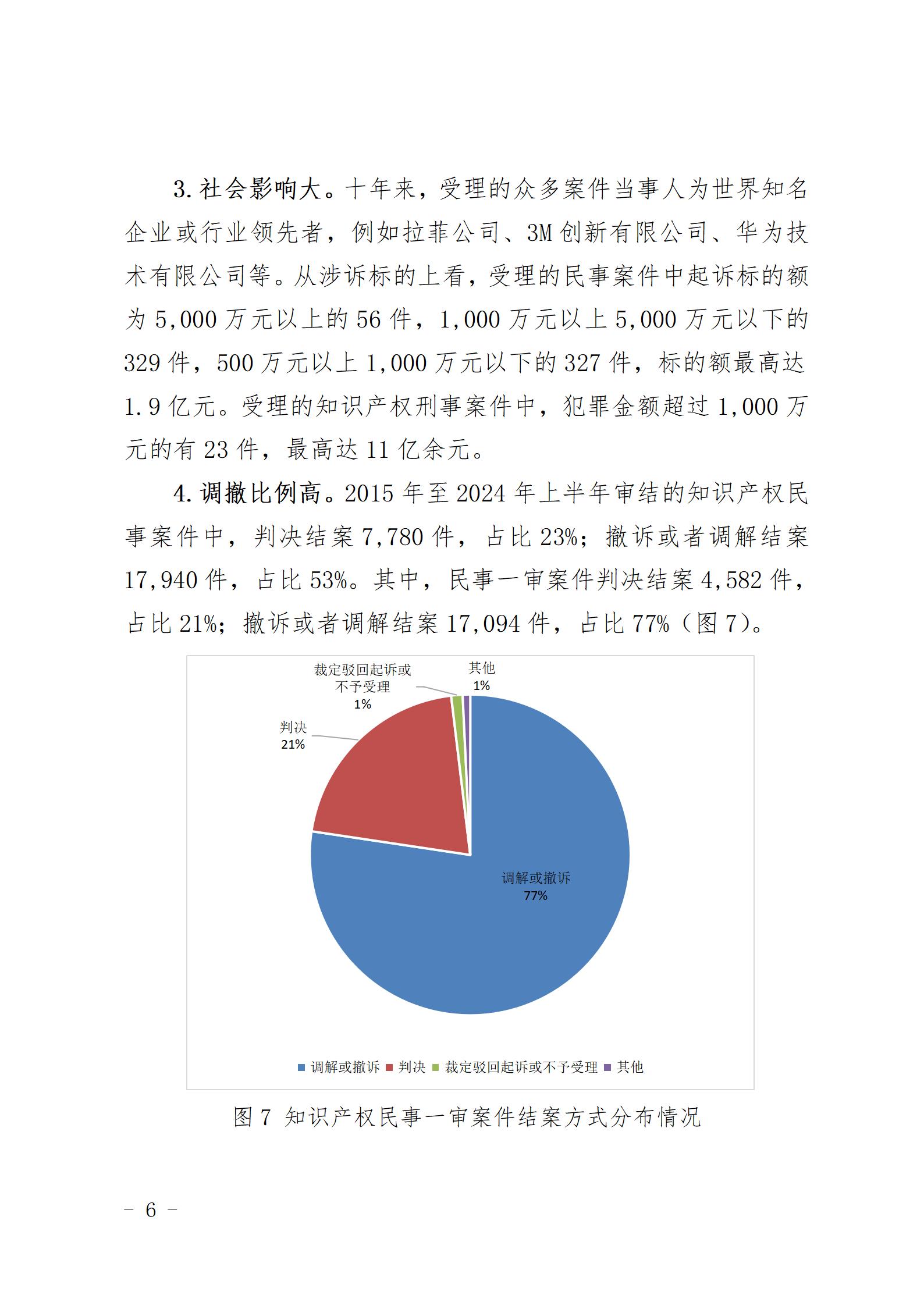 上海三中院、上海知產(chǎn)法院發(fā)布《十年知識產(chǎn)權(quán)司法保護(hù)狀況（2015-2024）》！