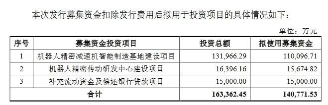 科創(chuàng)板迎機(jī)器人產(chǎn)業(yè)鏈新秀，國(guó)產(chǎn)龍頭IPO申請(qǐng)獲受理