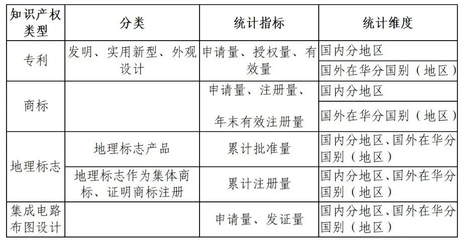 國(guó)知局：知識(shí)產(chǎn)權(quán)統(tǒng)計(jì)數(shù)據(jù)公開(kāi)查詢(xún)指引（2024版）發(fā)布！