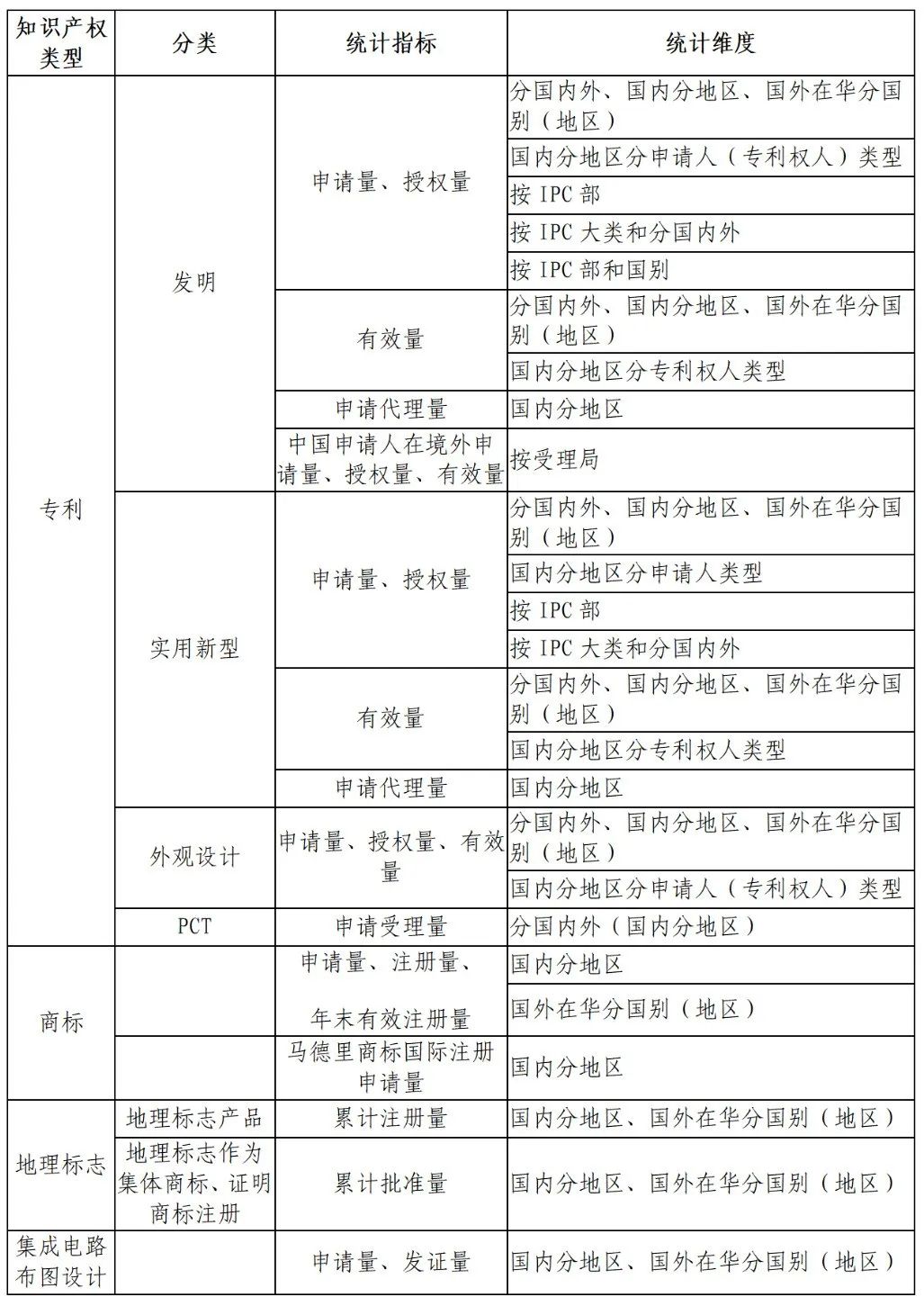 國(guó)知局：知識(shí)產(chǎn)權(quán)統(tǒng)計(jì)數(shù)據(jù)公開(kāi)查詢(xún)指引（2024版）發(fā)布！