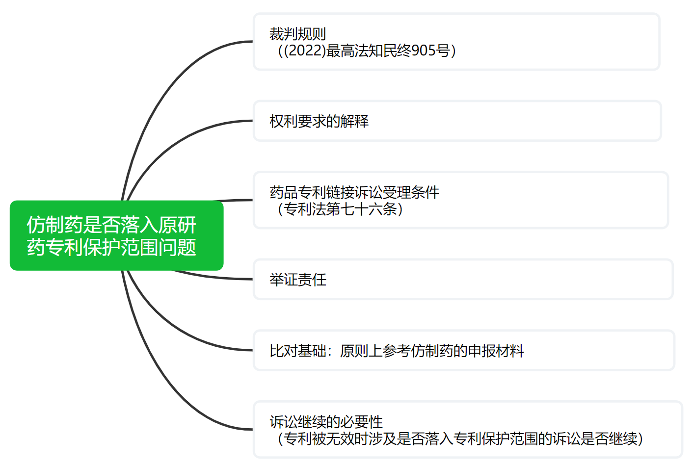 解析藥品專利鏈接制度的焦點(diǎn)問(wèn)題、裁判規(guī)則及應(yīng)對(duì)方案