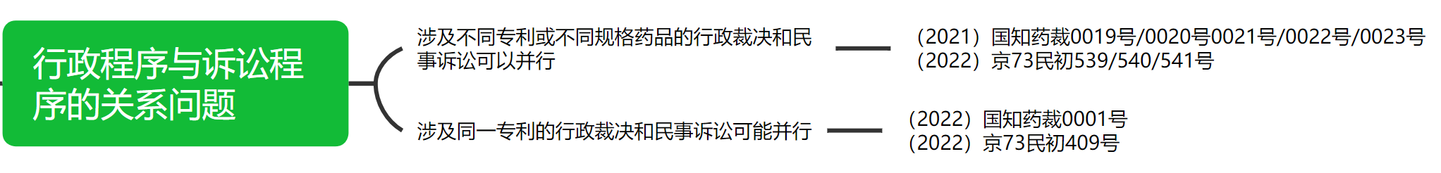 解析藥品專利鏈接制度的焦點(diǎn)問(wèn)題、裁判規(guī)則及應(yīng)對(duì)方案