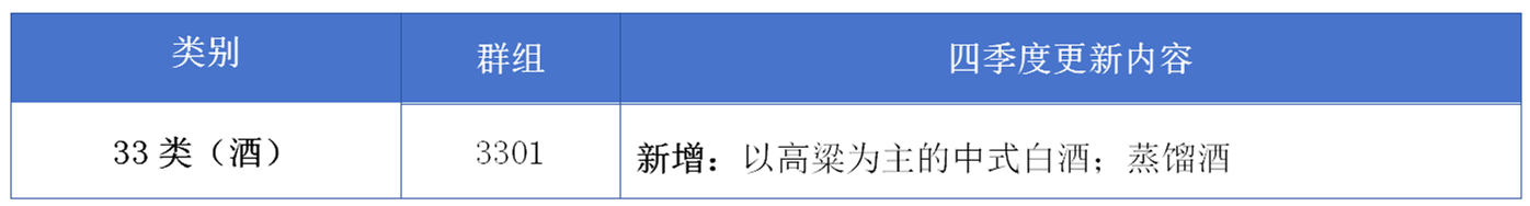 17大消費(fèi)品行業(yè)：2024年第四季度更新可接受商品和服務(wù)項(xiàng)目名稱