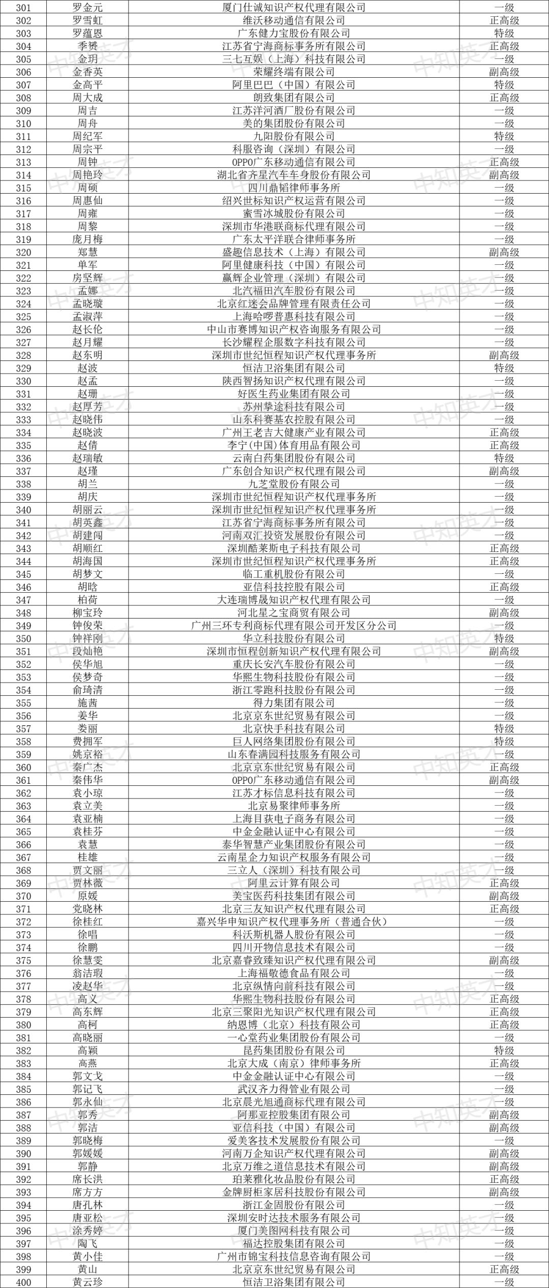 2024年商標人才庫入庫申報（第一批）合格人員名單公布！