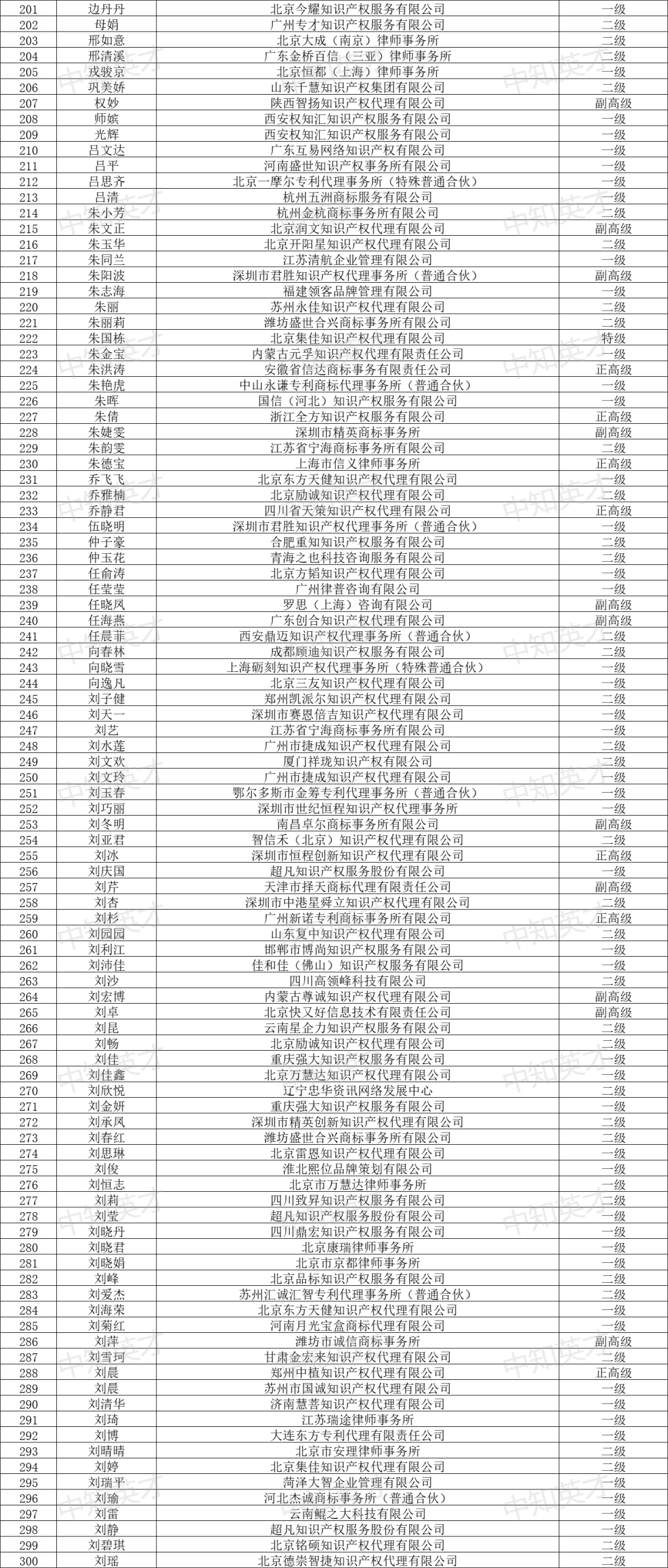 2024年商標人才庫入庫申報（第一批）合格人員名單公布！