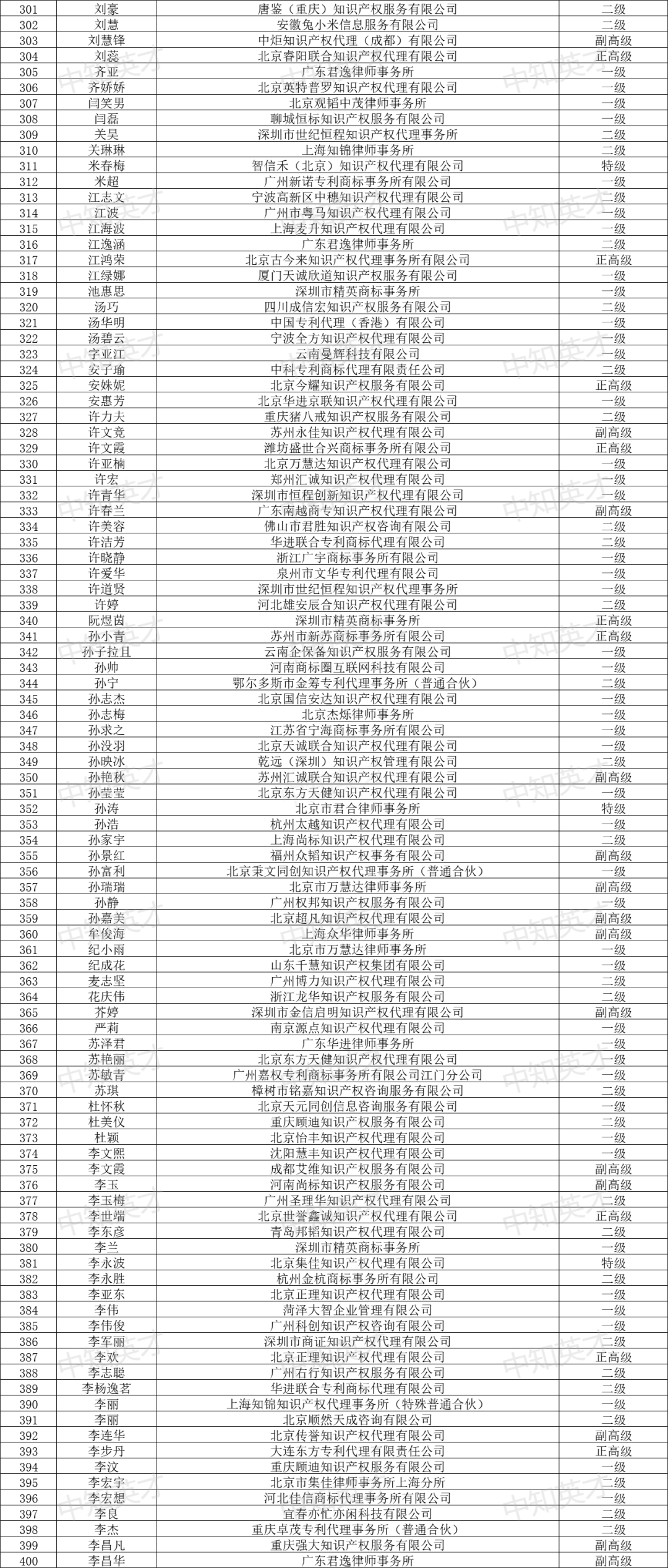 2024年商標人才庫入庫申報（第一批）合格人員名單公布！