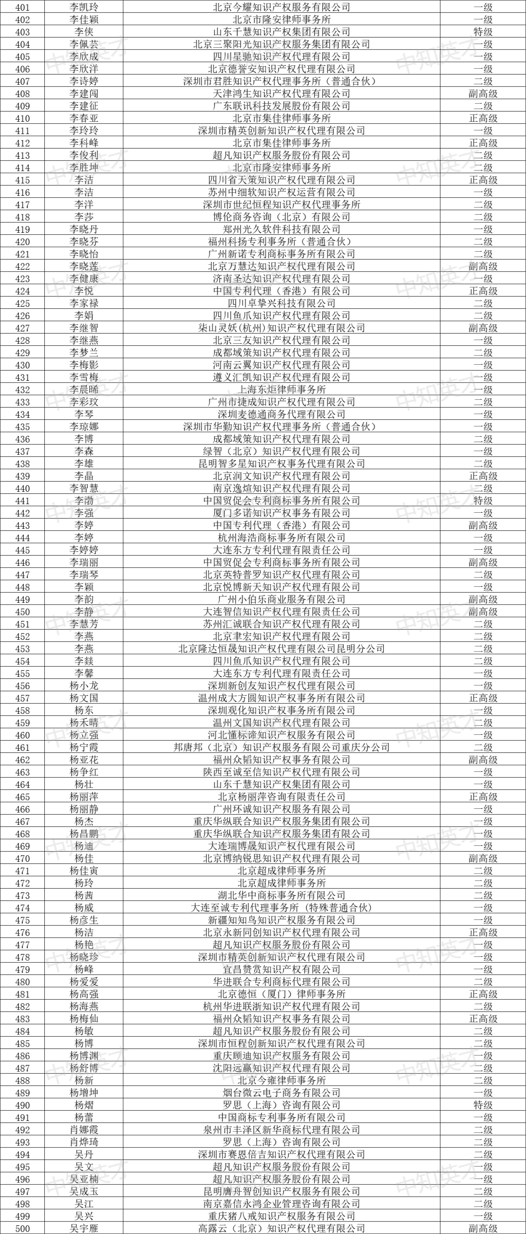 2024年商標人才庫入庫申報（第一批）合格人員名單公布！