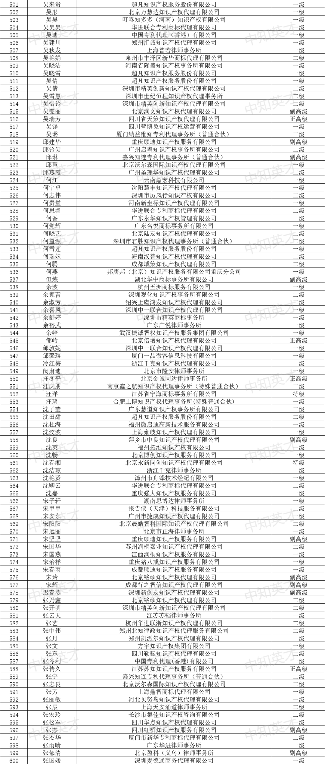 2024年商標人才庫入庫申報（第一批）合格人員名單公布！