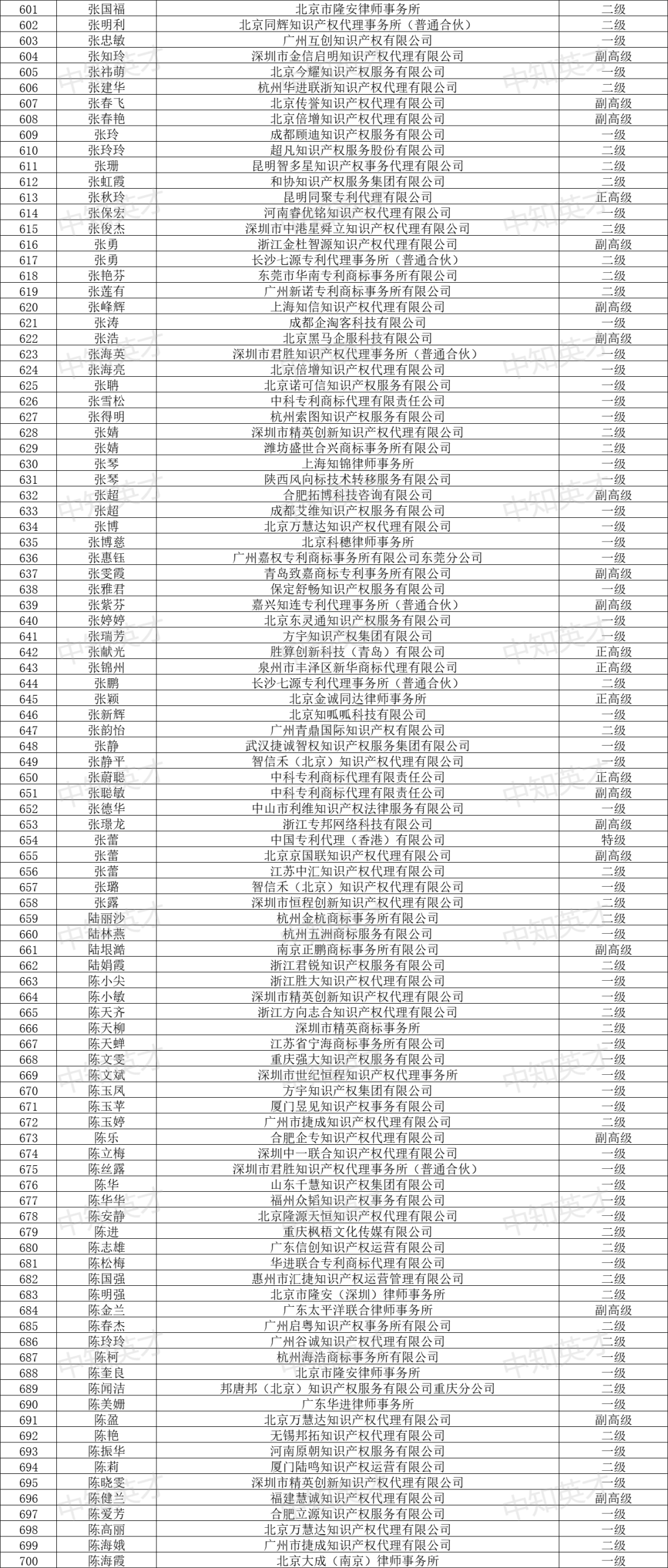 2024年商標人才庫入庫申報（第一批）合格人員名單公布！