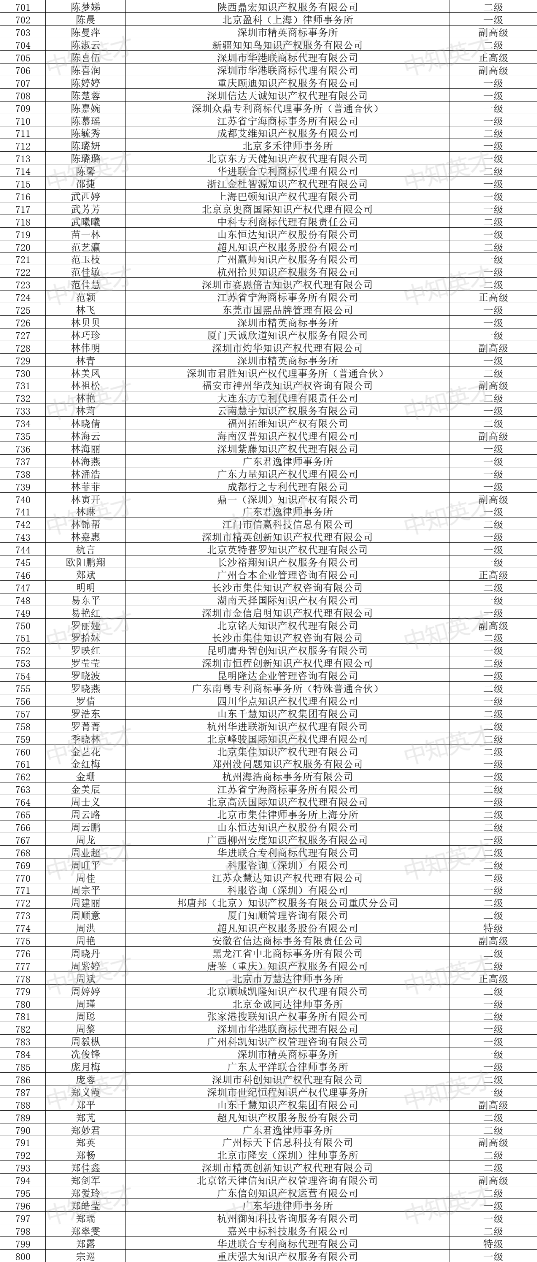 2024年商標人才庫入庫申報（第一批）合格人員名單公布！