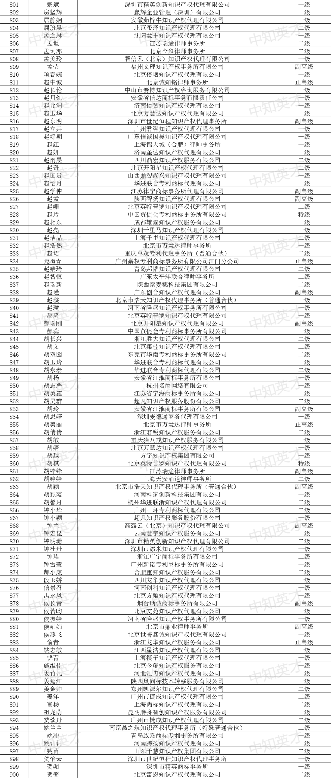 2024年商標人才庫入庫申報（第一批）合格人員名單公布！