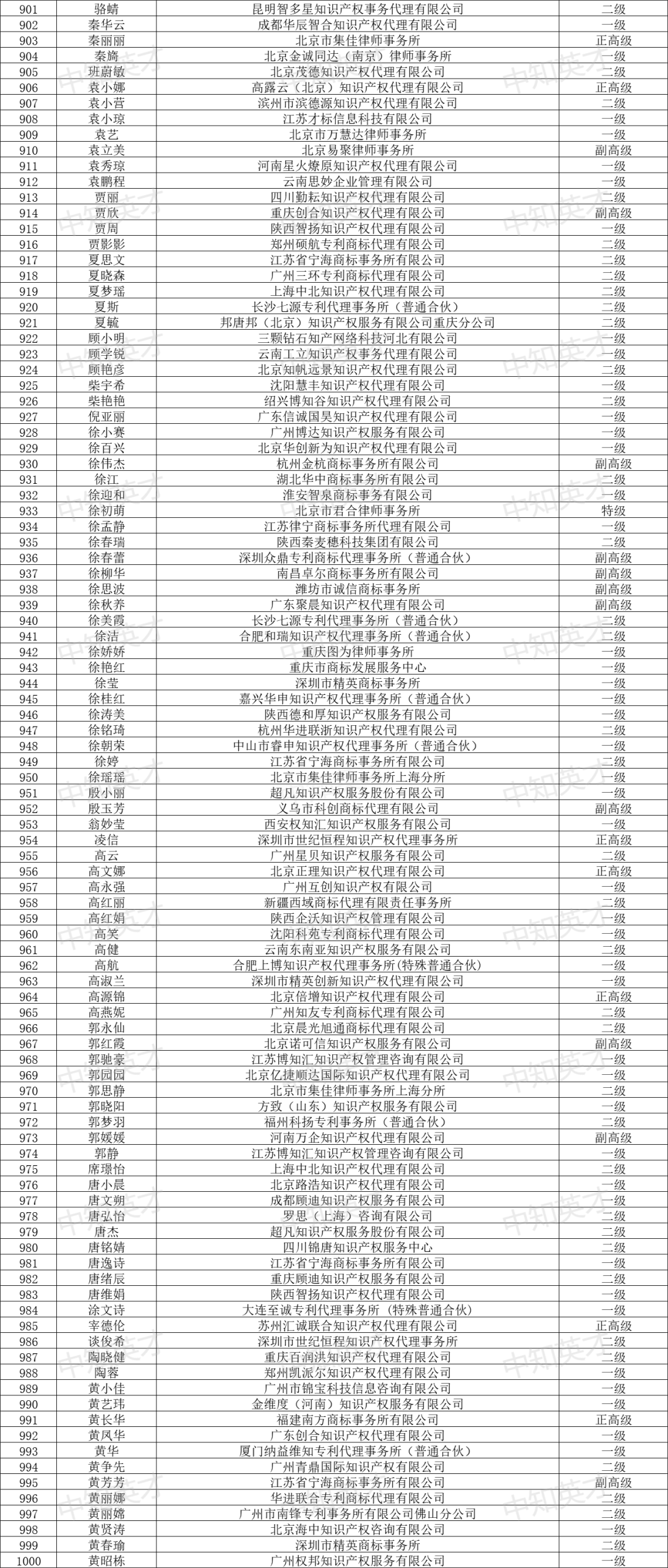 2024年商標人才庫入庫申報（第一批）合格人員名單公布！