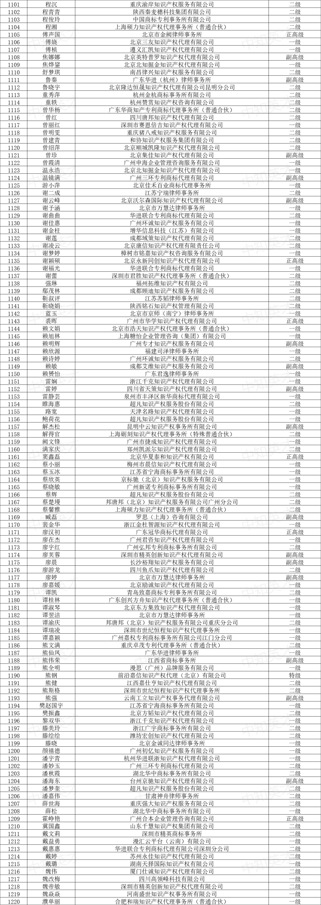 2024年商標人才庫入庫申報（第一批）合格人員名單公布！