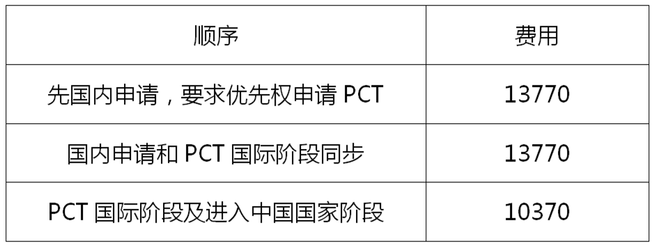 PCT申請的簡與繁