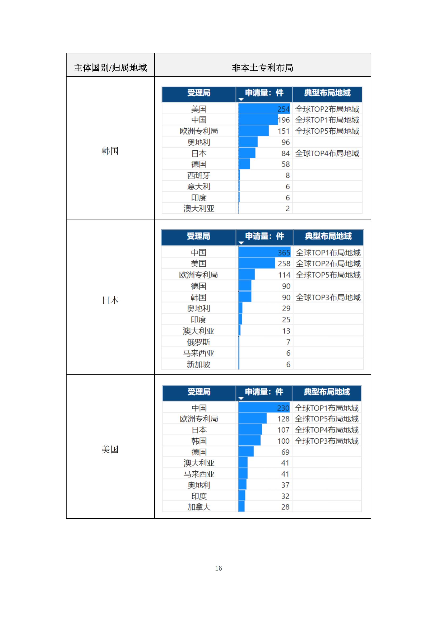 《太陽能電池片產(chǎn)業(yè)海外專利預(yù)警分析報(bào)告》全文發(fā)布！