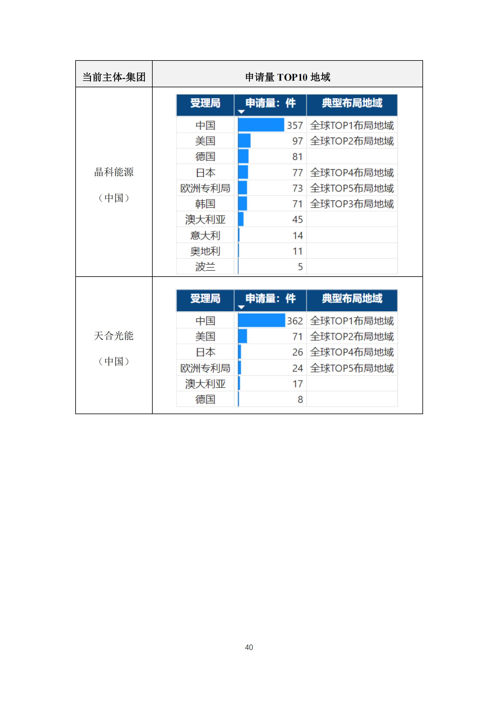 《太陽能電池片產(chǎn)業(yè)海外專利預(yù)警分析報(bào)告》全文發(fā)布！