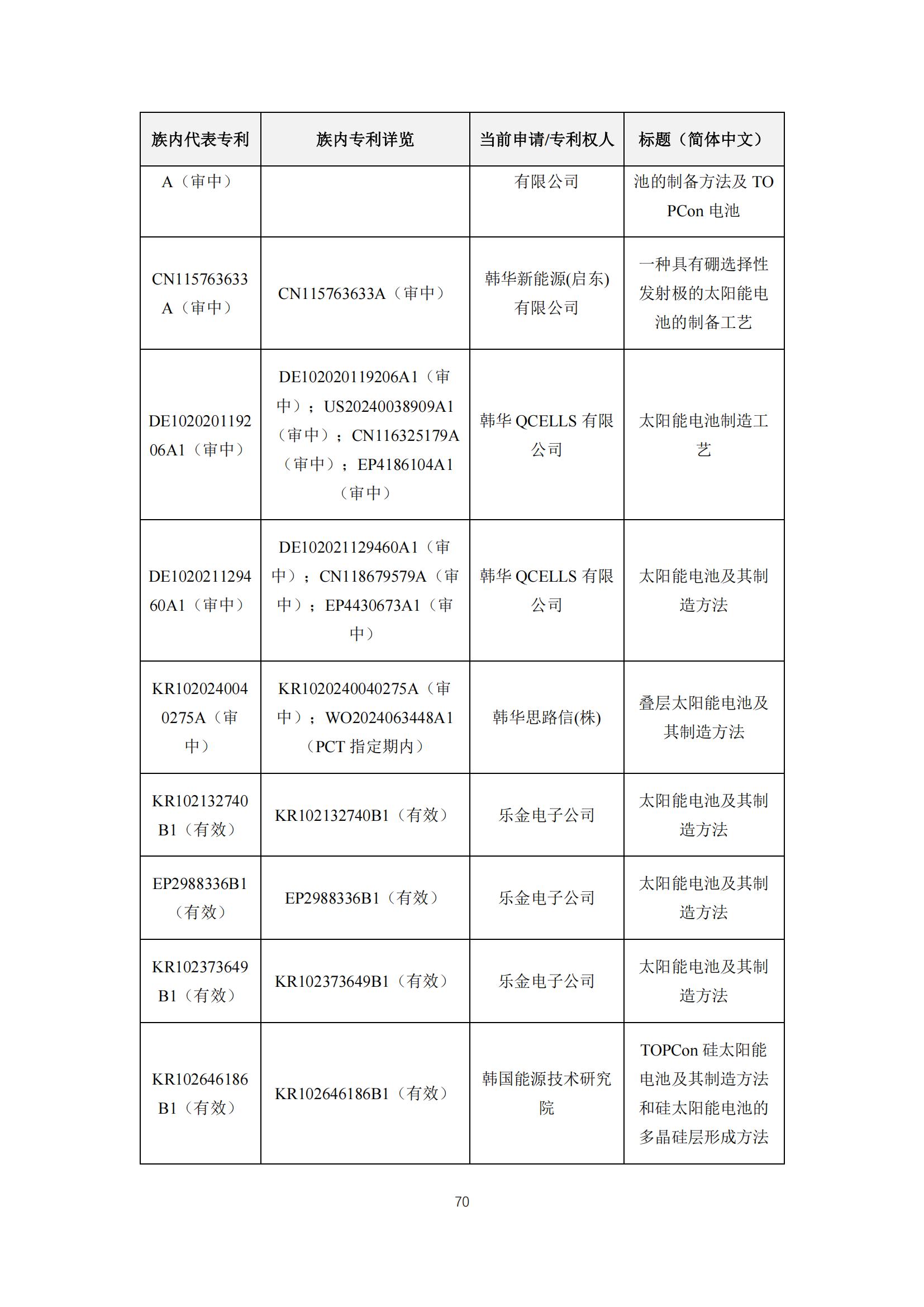 《太陽能電池片產(chǎn)業(yè)海外專利預(yù)警分析報(bào)告》全文發(fā)布！