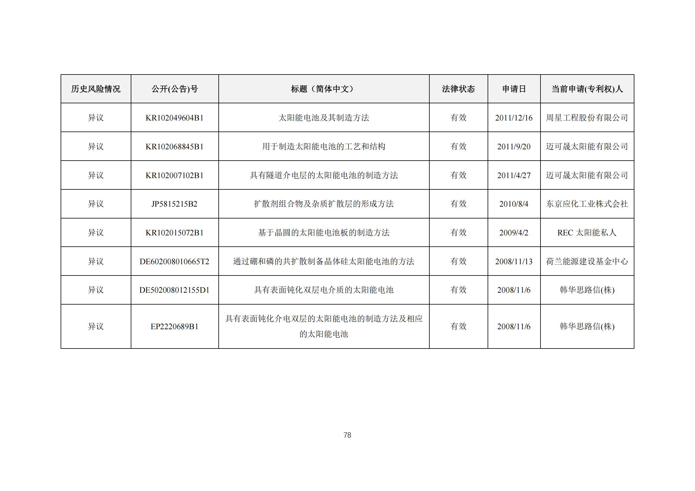 《太陽能電池片產(chǎn)業(yè)海外專利預(yù)警分析報(bào)告》全文發(fā)布！