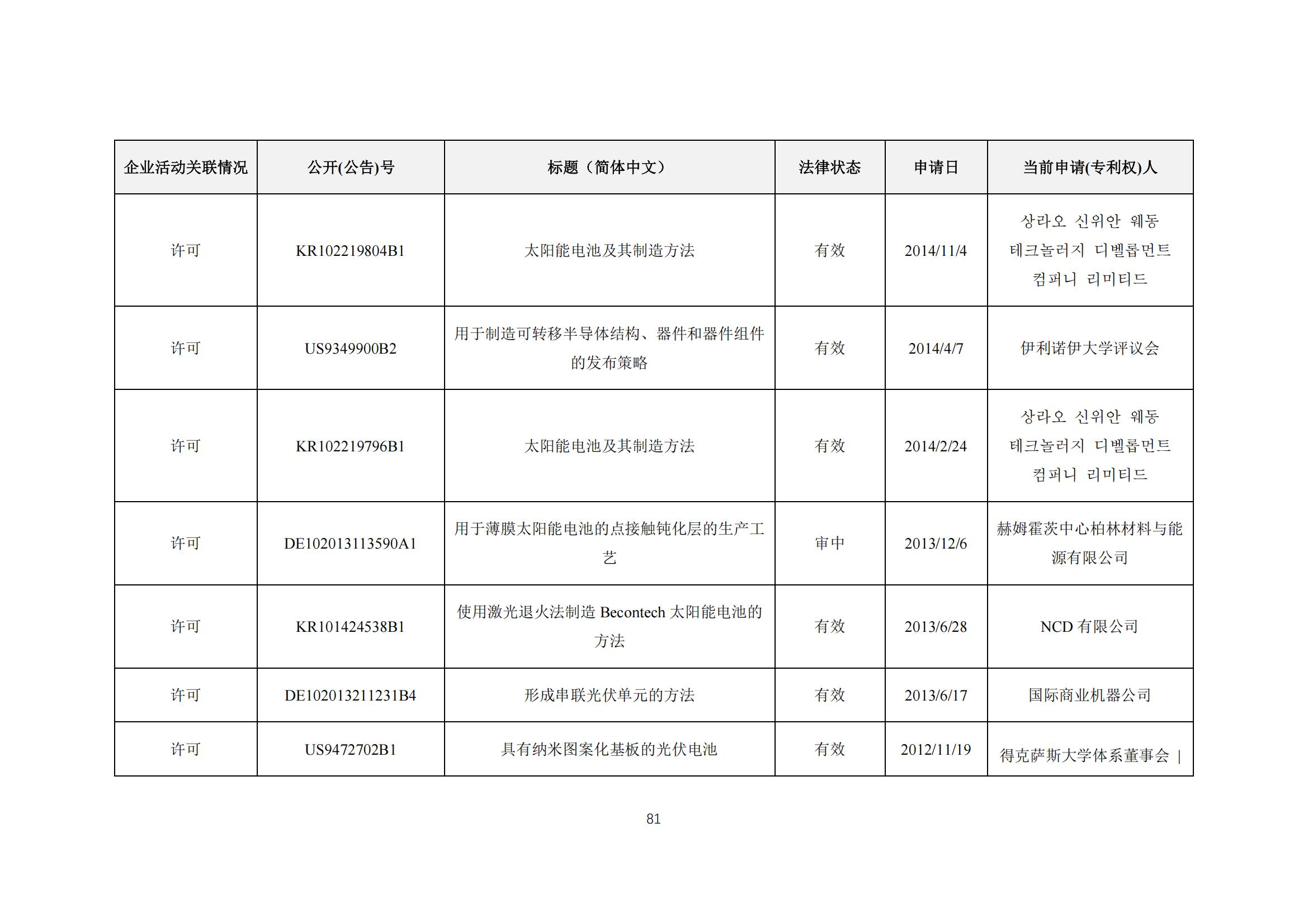 《太陽能電池片產(chǎn)業(yè)海外專利預(yù)警分析報(bào)告》全文發(fā)布！