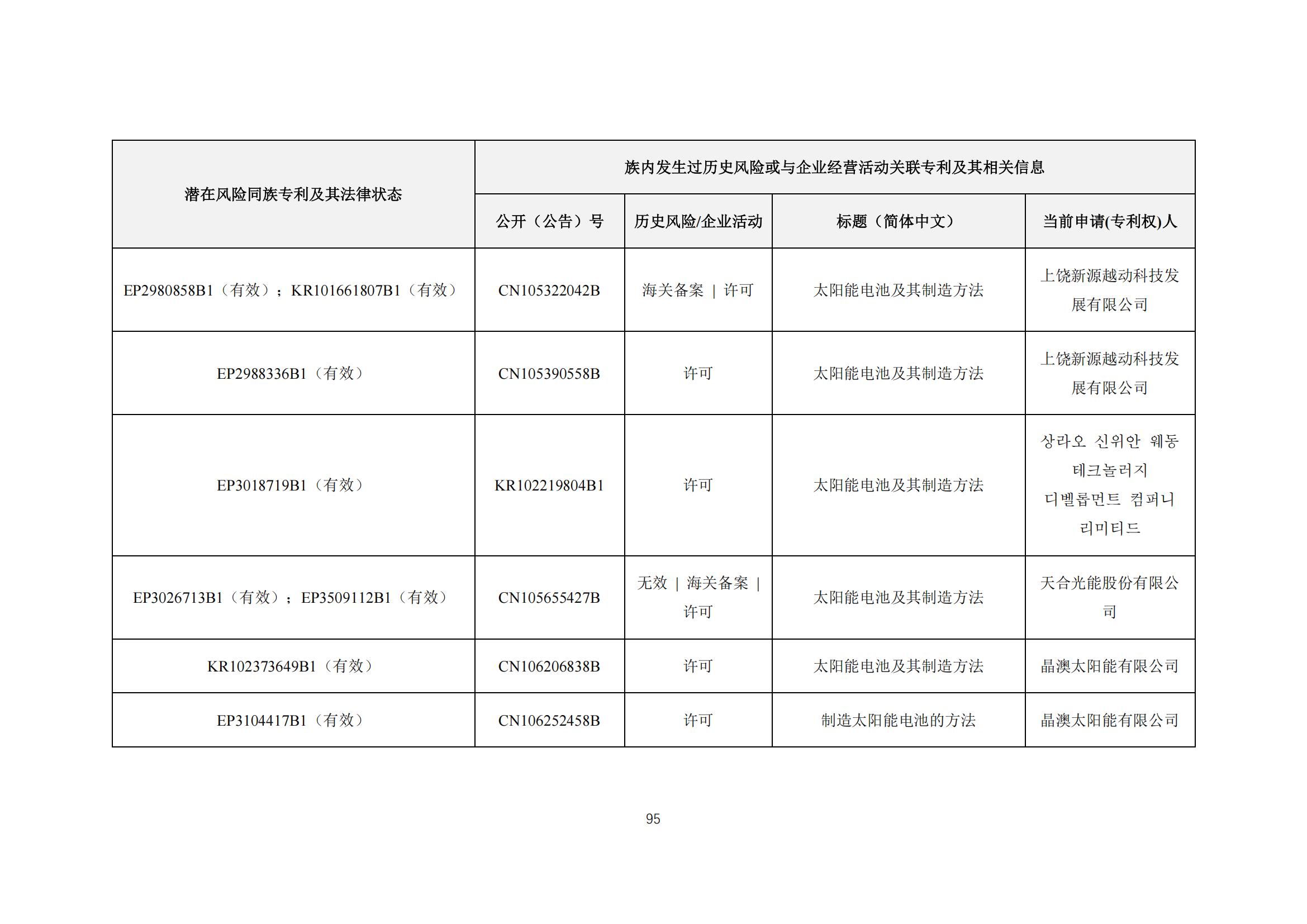 《太陽能電池片產(chǎn)業(yè)海外專利預(yù)警分析報(bào)告》全文發(fā)布！