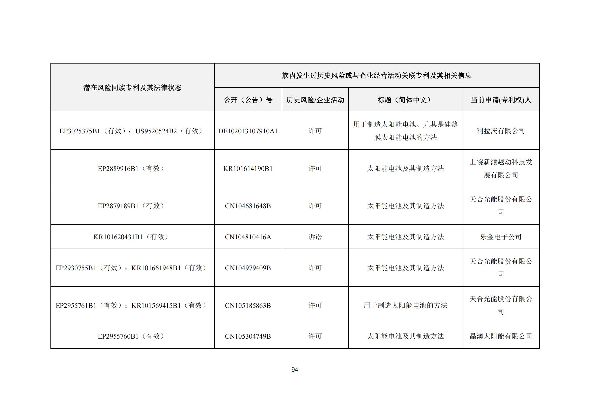 《太陽能電池片產(chǎn)業(yè)海外專利預(yù)警分析報(bào)告》全文發(fā)布！