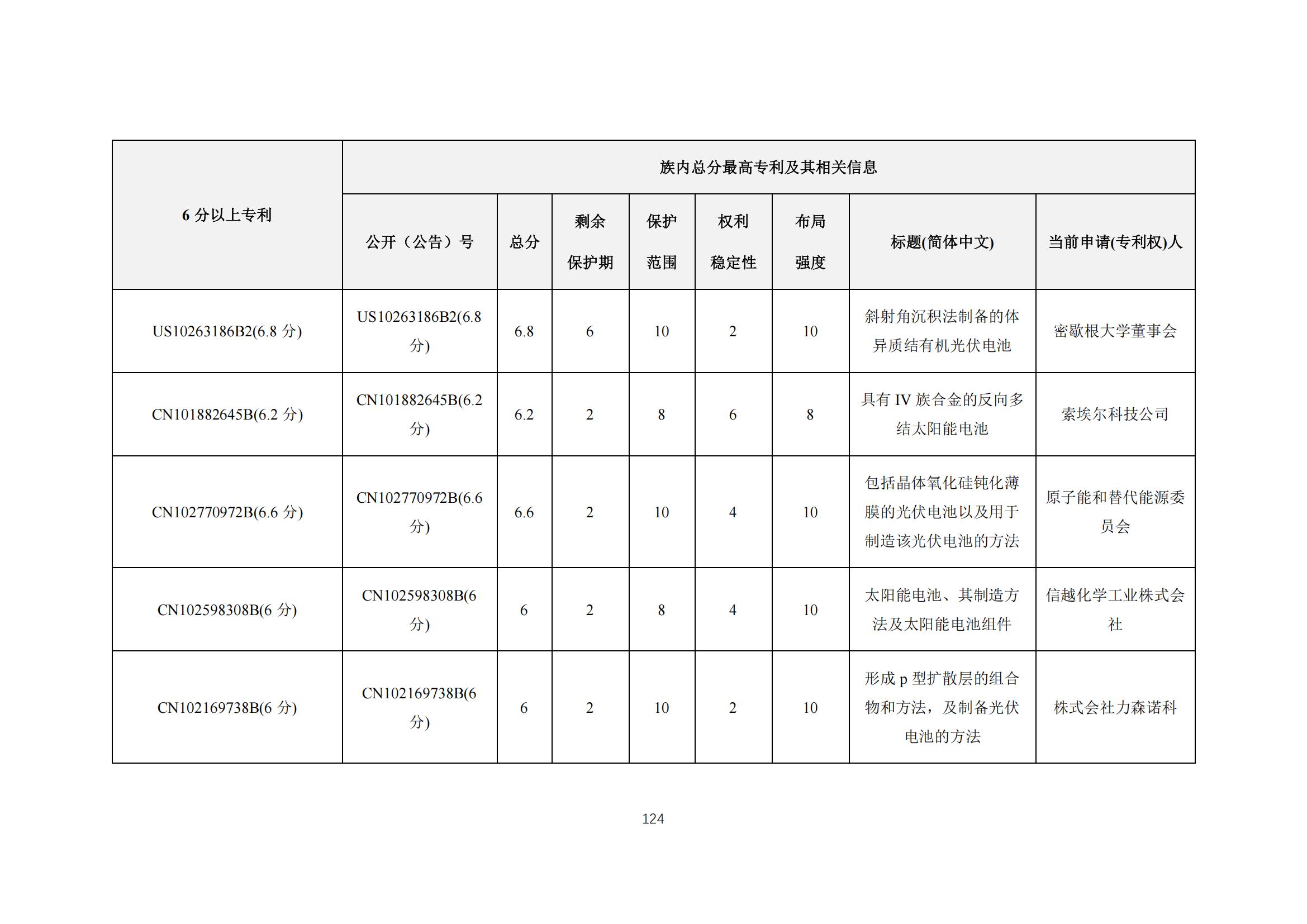 《太陽能電池片產(chǎn)業(yè)海外專利預(yù)警分析報(bào)告》全文發(fā)布！