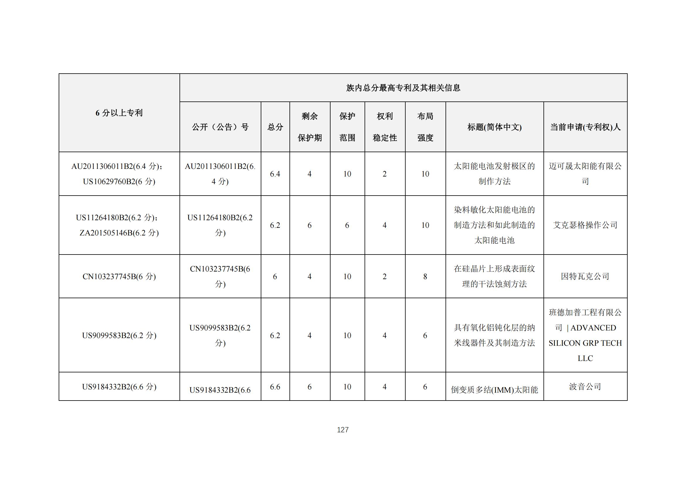 《太陽能電池片產(chǎn)業(yè)海外專利預(yù)警分析報(bào)告》全文發(fā)布！