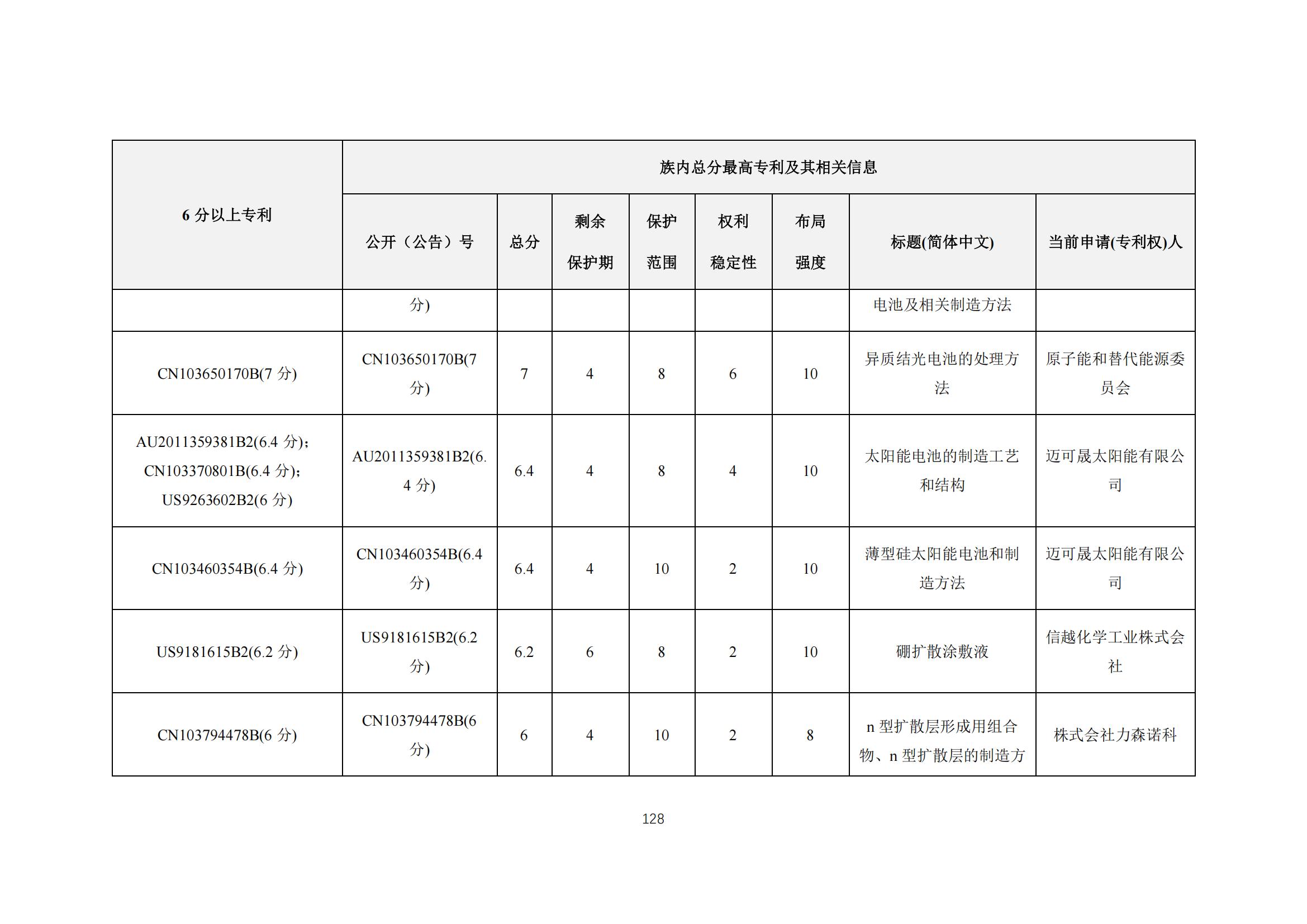 《太陽能電池片產(chǎn)業(yè)海外專利預(yù)警分析報(bào)告》全文發(fā)布！