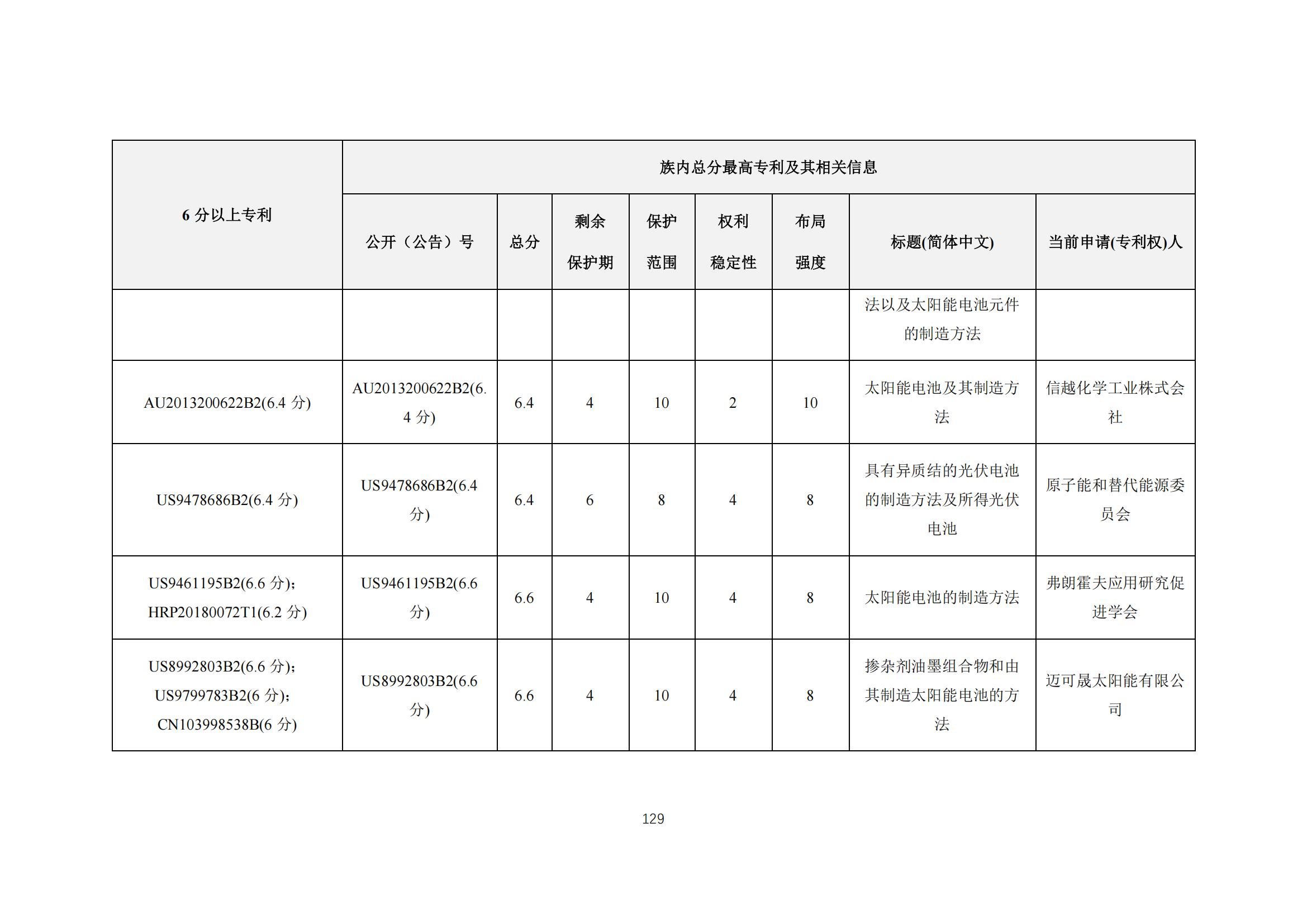 《太陽能電池片產(chǎn)業(yè)海外專利預(yù)警分析報(bào)告》全文發(fā)布！