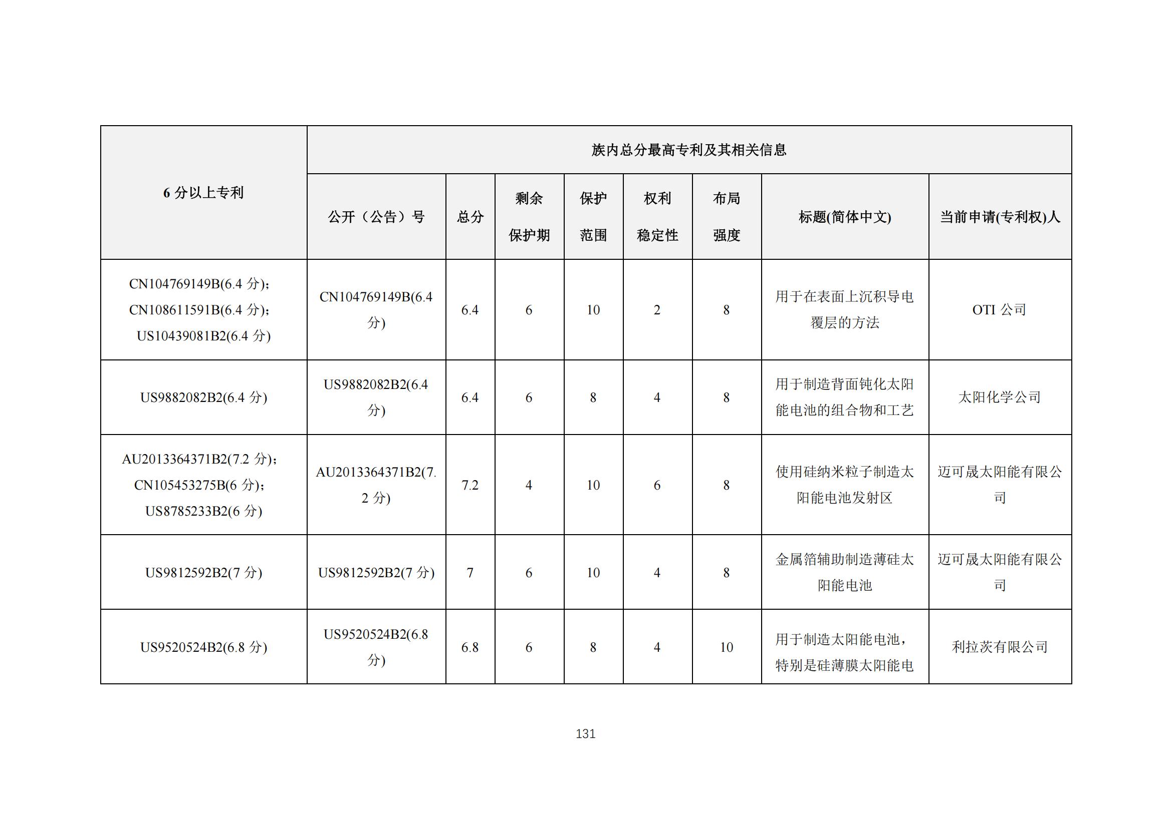 《太陽能電池片產(chǎn)業(yè)海外專利預(yù)警分析報(bào)告》全文發(fā)布！