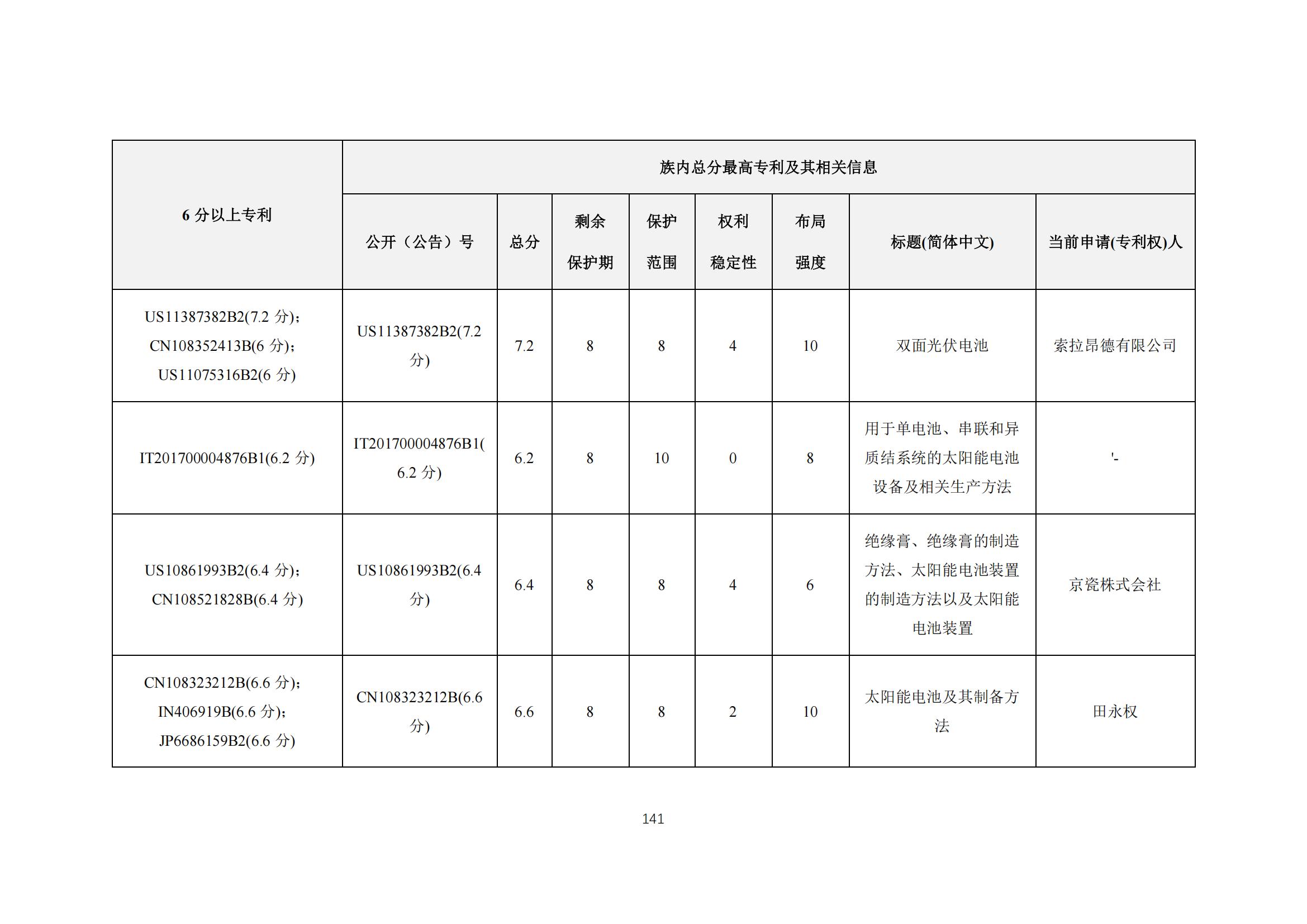 《太陽能電池片產(chǎn)業(yè)海外專利預(yù)警分析報(bào)告》全文發(fā)布！