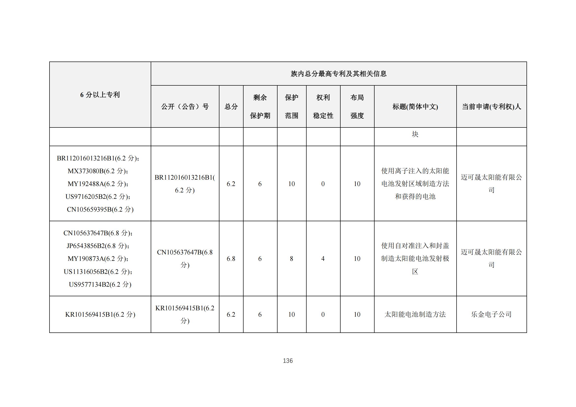 《太陽能電池片產(chǎn)業(yè)海外專利預(yù)警分析報(bào)告》全文發(fā)布！