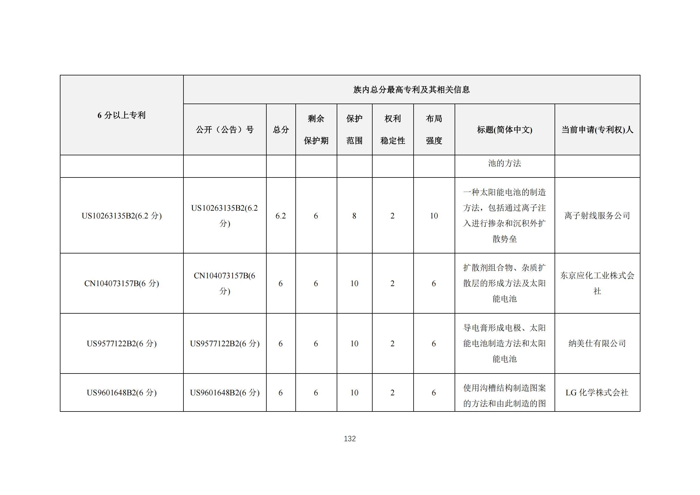 《太陽能電池片產(chǎn)業(yè)海外專利預(yù)警分析報(bào)告》全文發(fā)布！