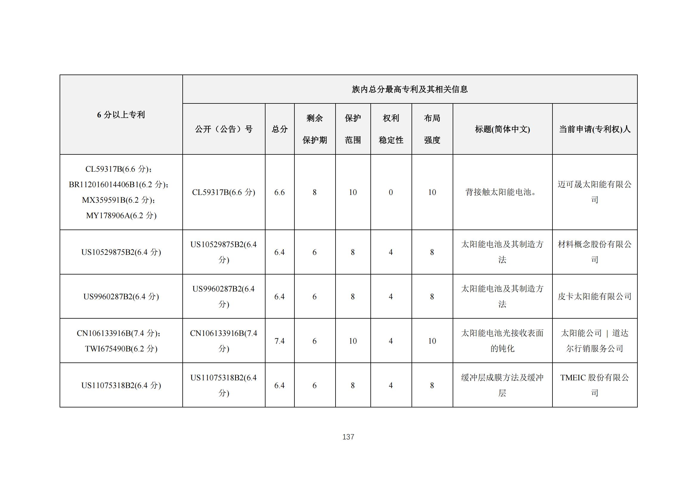 《太陽能電池片產(chǎn)業(yè)海外專利預(yù)警分析報(bào)告》全文發(fā)布！