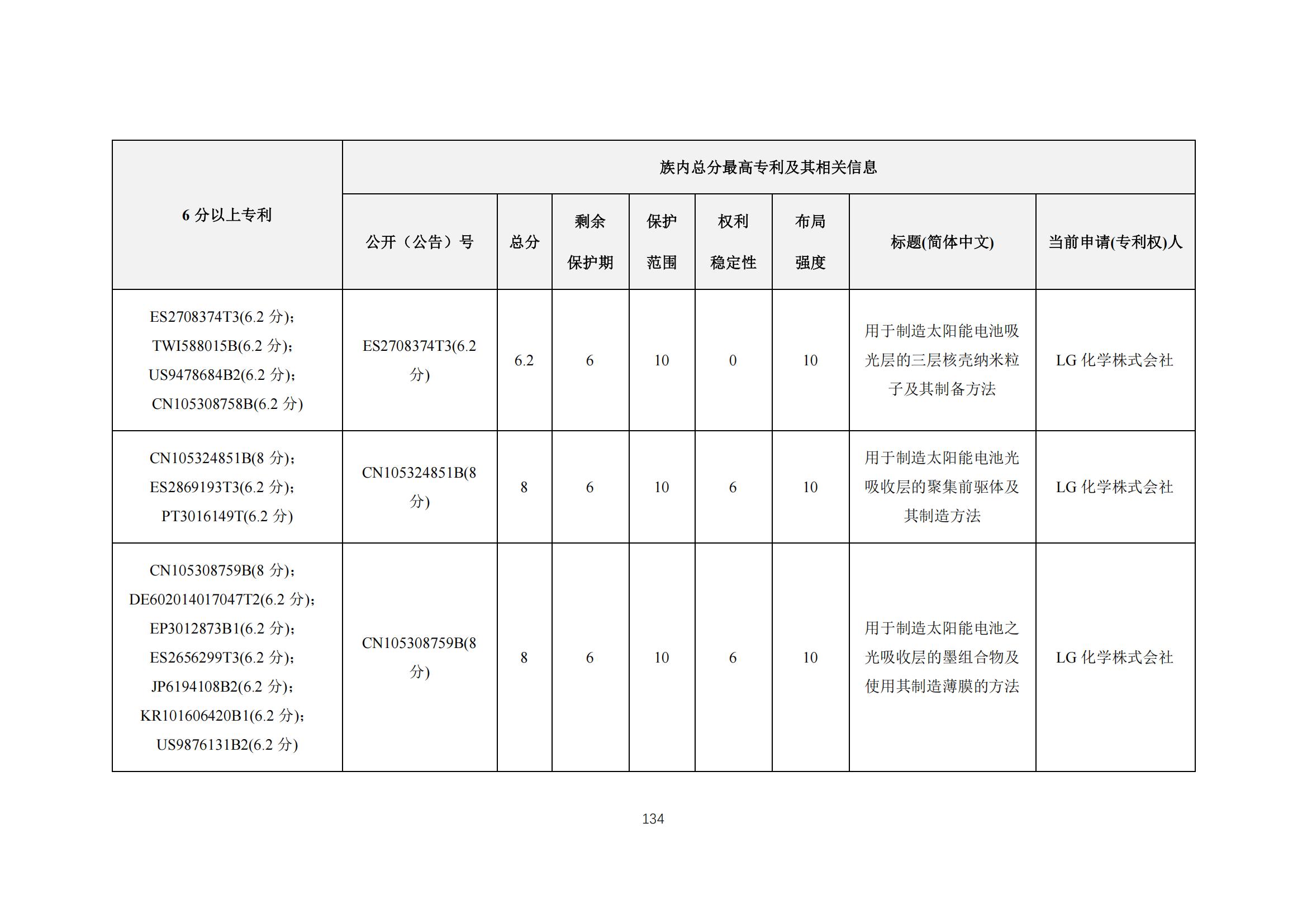 《太陽能電池片產(chǎn)業(yè)海外專利預(yù)警分析報(bào)告》全文發(fā)布！