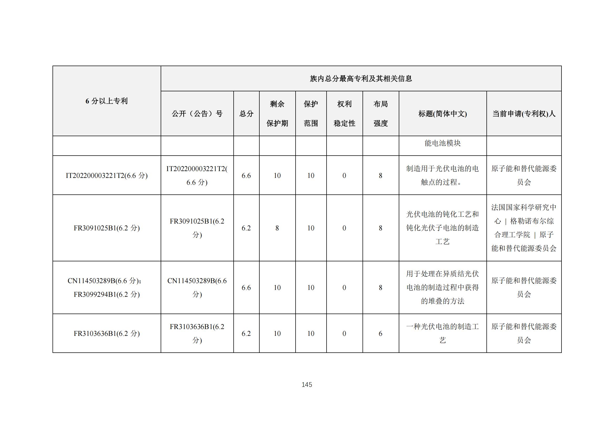 《太陽能電池片產(chǎn)業(yè)海外專利預(yù)警分析報(bào)告》全文發(fā)布！