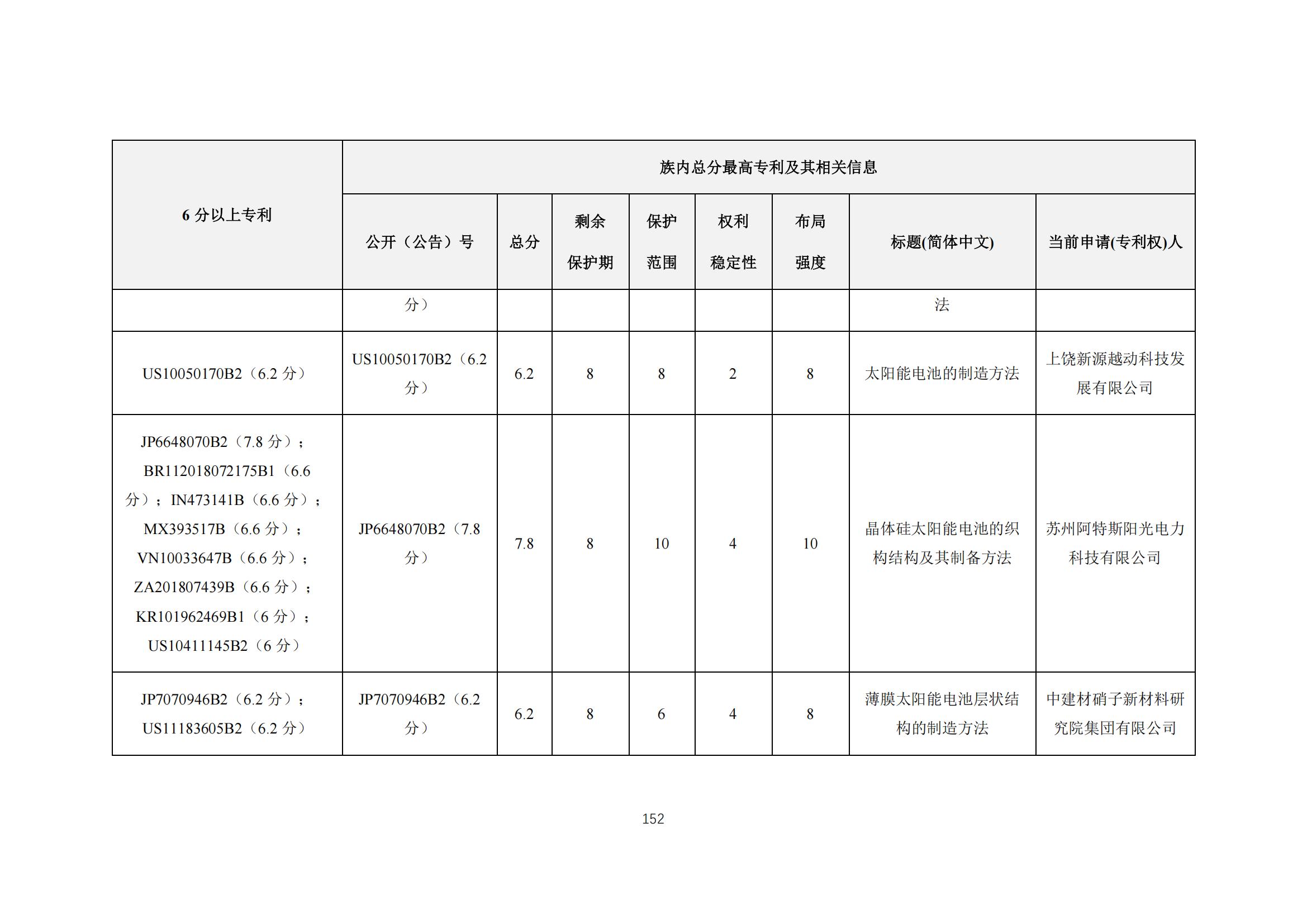 《太陽能電池片產(chǎn)業(yè)海外專利預(yù)警分析報(bào)告》全文發(fā)布！